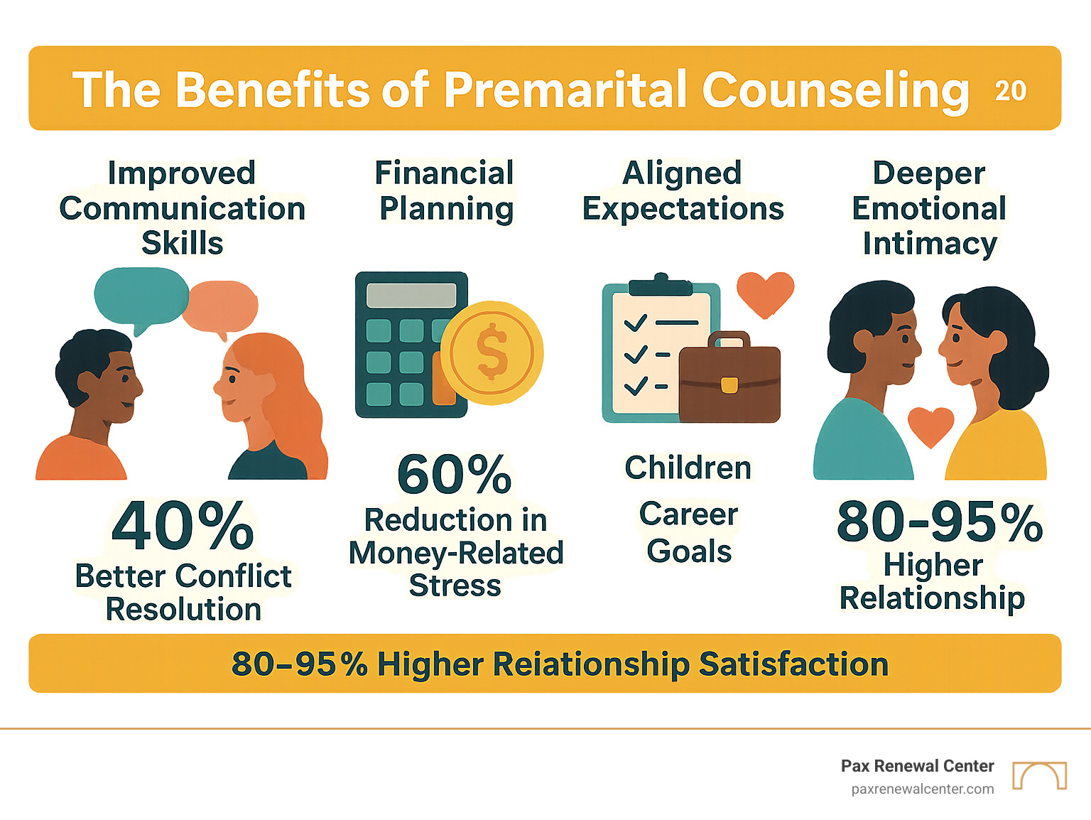 Infographic showing the comprehensive benefits of premarital counseling including improved communication skills leading to 40% better conflict resolution, financial planning discussions reducing money-related stress by 60%, aligned expectations on children and career goals preventing future disagreements, deeper emotional intimacy through understanding love languages, and overall 80-95% higher relationship satisfaction scores compared to couples without premarital preparation - premarital counseling infographic Infographic showing the comprehensive benefits of premarital counseling including improved communication skills leading to 40% better conflict resolution, financial planning discussions reducing money-related stress by 60%, aligned expectations on children and career goals preventing future disagreements, deeper emotional intimacy through understanding love languages, and overall 80-95% higher relationship satisfaction scores compared to couples without premarital preparation - premarital counseling infographic
