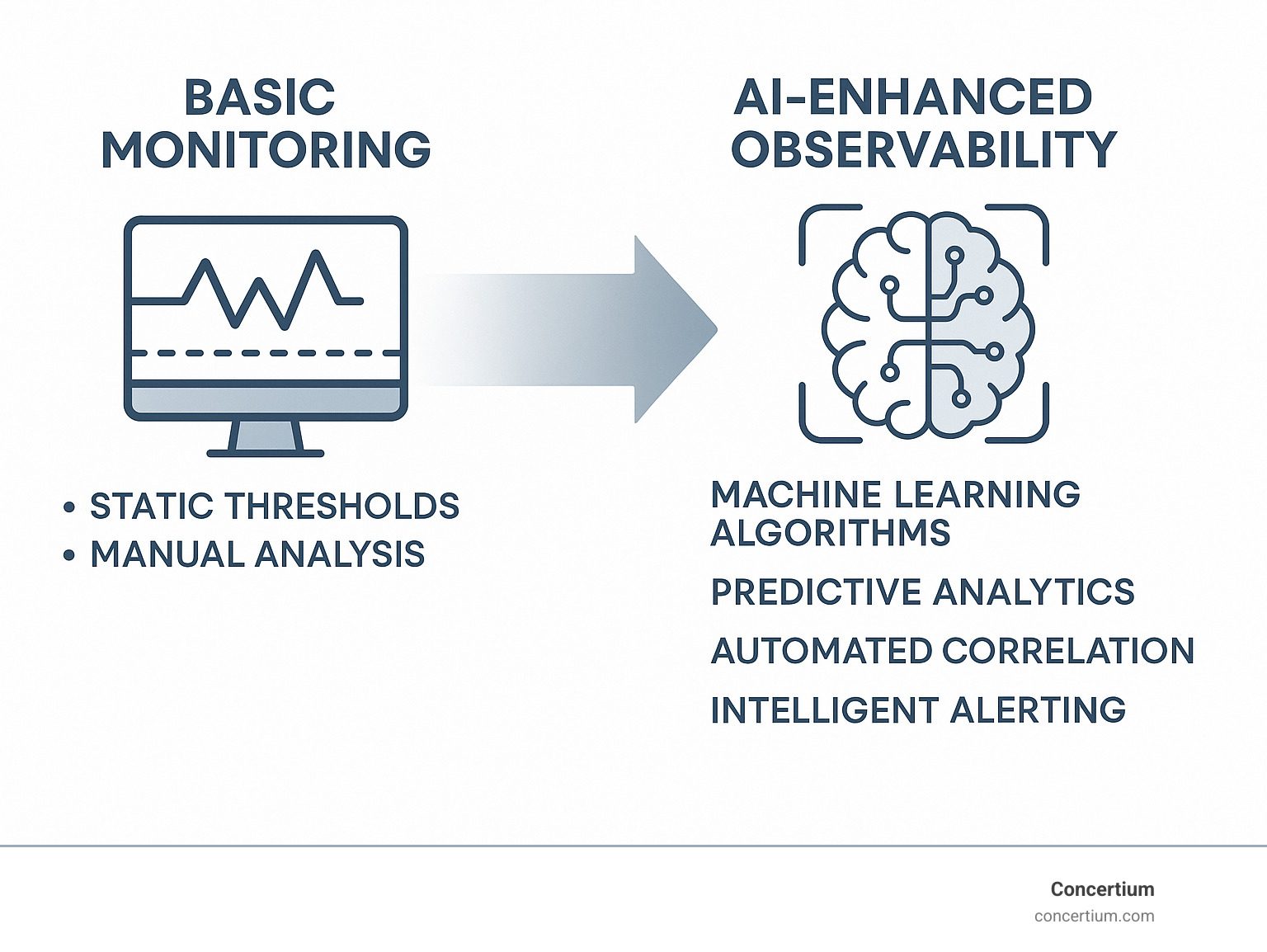 Infographic showing the evolution from basic monitoring with static thresholds and manual analysis to AI-improved observability with machine learning algorithms, predictive analytics, automated correlation, and intelligent alerting systems - AI-improved observability infographic 