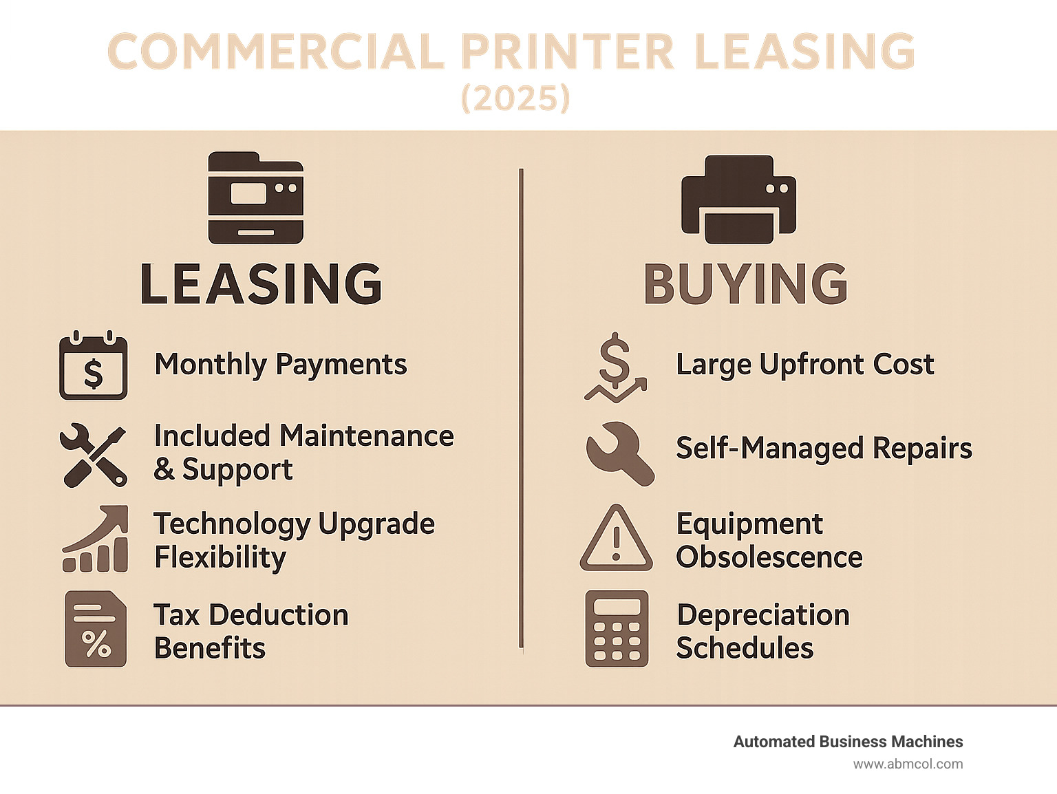Infographic showing the comparison between commercial printer leasing and buying, highlighting monthly payment structure vs large upfront cost, included maintenance and support vs self-managed repairs, technology upgrade flexibility vs equipment obsolescence, and tax deduction benefits vs depreciation schedules - Commercial printer leasing infographic 