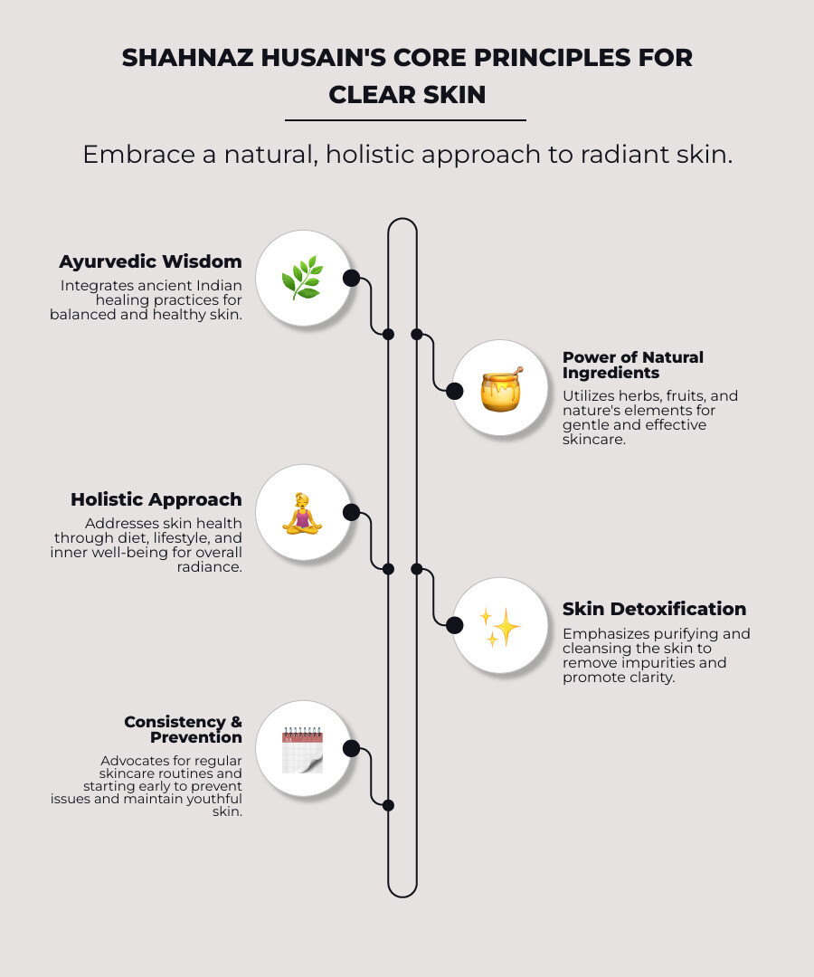 Detailed infographic showing core Ayurvedic skincare principles including ancient wisdom, natural ingredient categories, daily routine steps, and age-specific recommendations for clear skin - ayurvedic beauty tips for clear skin infographic infographic-line-5-steps-neat_beige