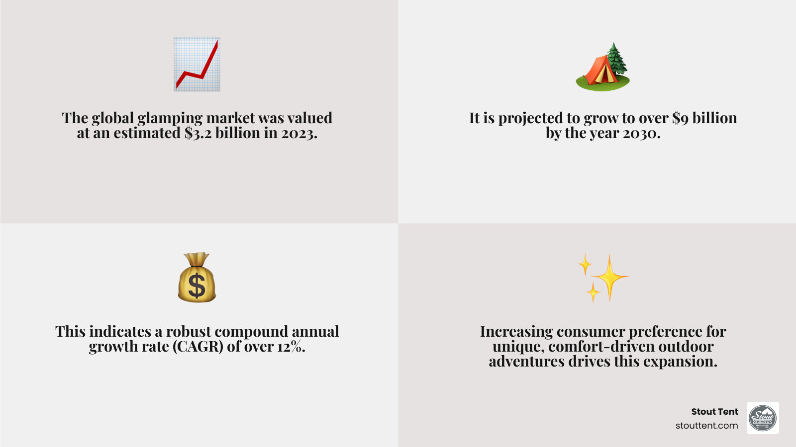 Infographic showing key statistics about the growth of the glamping market, including market size in 2023 and projected growth by 2030 - glamping equipment infographic 4_facts_emoji_grey