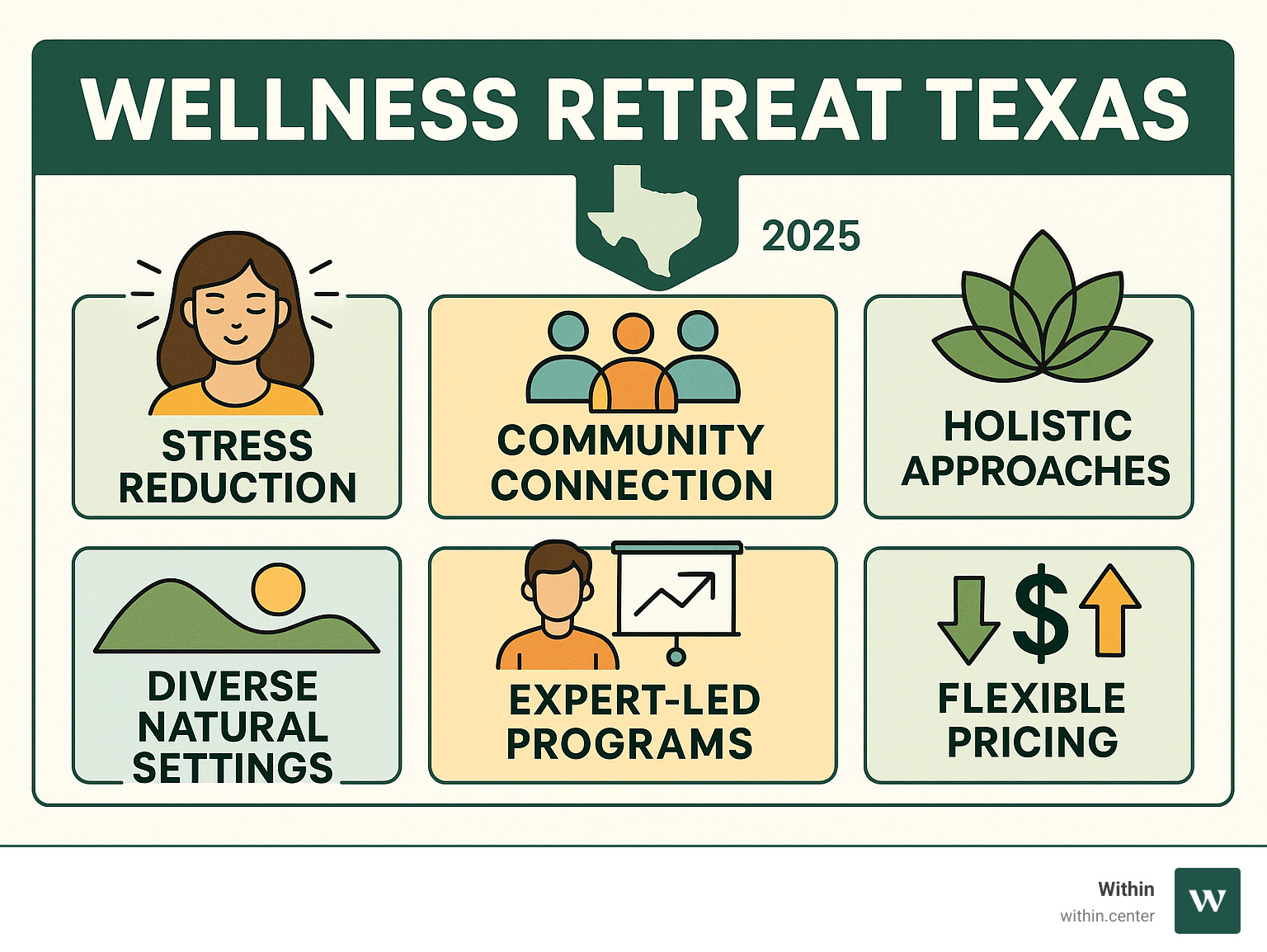 Infographic showing key benefits of Texas wellness retreats including stress reduction, community connection, holistic healing approaches, diverse natural settings, expert-led programs, and flexible pricing options from budget-friendly to luxury experiences - wellness retreat Texas infographic Infographic showing key benefits of Texas wellness retreats including stress reduction, community connection, holistic healing approaches, diverse natural settings, expert-led programs, and flexible pricing options from budget-friendly to luxury experiences - wellness retreat Texas infographic