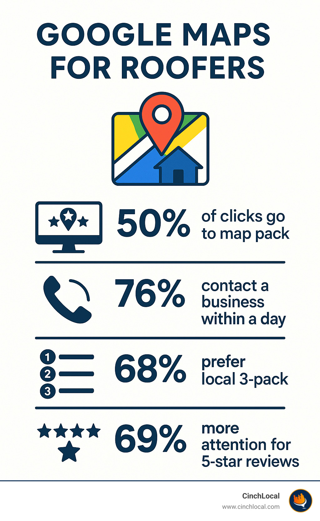 Infographic showing Google Maps statistics: 50% of clicks go to Map Pack, 76% of local searchers contact businesses within 24 hours, 68% prefer local 3-Pack over organic results, and 5-star reviews earn 69% more attention - Google Maps for roofers infographic checklist-fun-neon