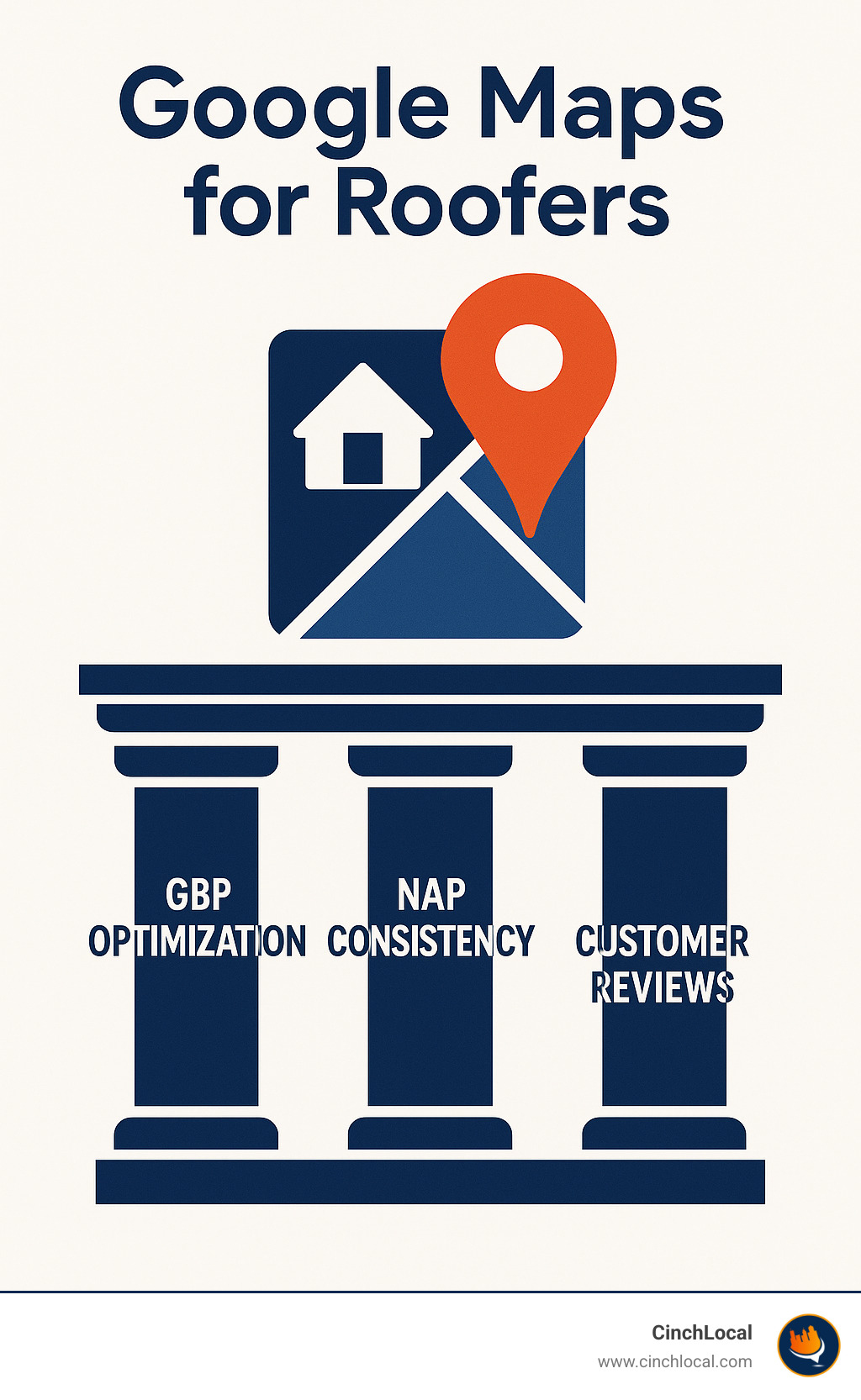 Illustration of three pillars: GBP Optimization, NAP Consistency, and Customer Reviews. Colors: #002f52 #ff7e29 - Google Maps for roofers