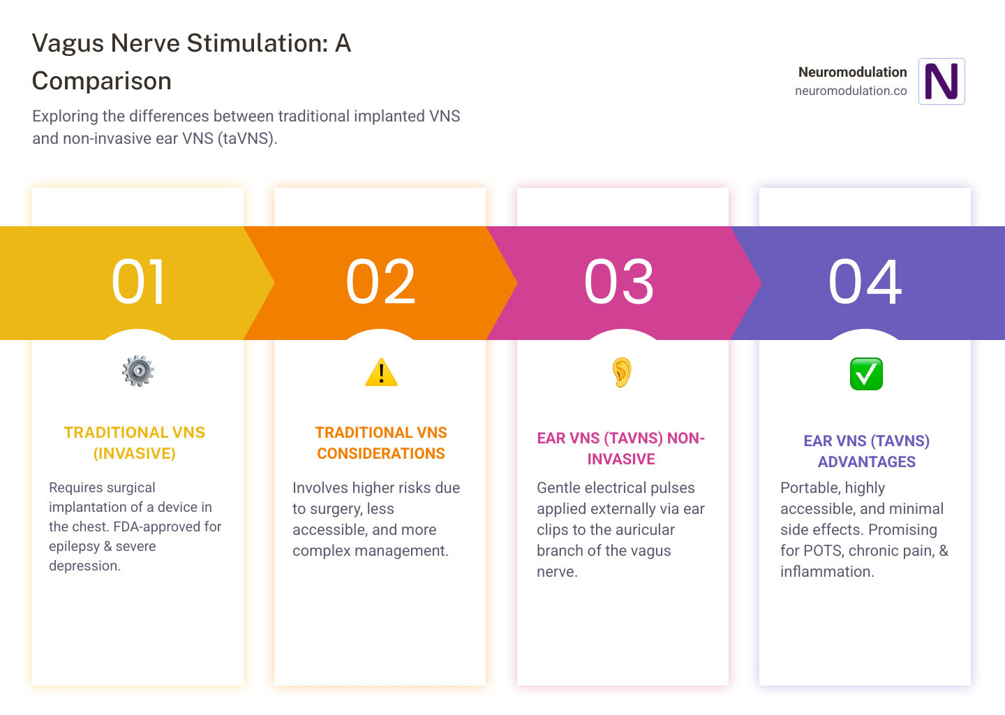 Detailed infographic showing the vagus nerve pathway from brain to organs, highlighting the auricular branch in the ear, with arrows indicating electrical stimulation points on the tragus and cymba concha, plus a comparison chart of invasive vs non-invasive vagus nerve stimulation methods - Ear vagus nerve stimulation infographic pillar-4-steps Detailed infographic showing the vagus nerve pathway from brain to organs, highlighting the auricular branch in the ear, with arrows indicating electrical stimulation points on the tragus and cymba concha, plus a comparison chart of invasive vs non-invasive vagus nerve stimulation methods - Ear vagus nerve stimulation infographic pillar-4-steps