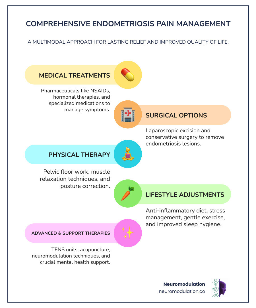 Comprehensive endometriosis pain management approaches including medical treatments, surgical options, physical therapy, lifestyle modifications, advanced pain therapies, and mental health support - Endometriosis pain management infographic infographic-line-5-steps-colors Comprehensive endometriosis pain management approaches including medical treatments, surgical options, physical therapy, lifestyle modifications, advanced pain therapies, and mental health support - Endometriosis pain management infographic infographic-line-5-steps-colors