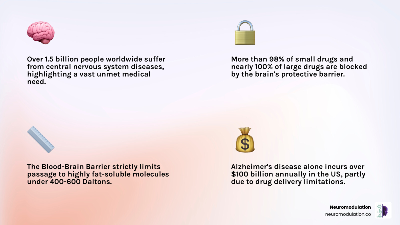 Infographic showing the blood-brain barrier structure with tight junctions between endothelial cells, astrocytes, and pericytes, demonstrating how nanoparticles use receptor-mediated transcytosis to cross while most drugs are blocked - brain specific drug delivery system infographic 4_facts_emoji_light-gradient