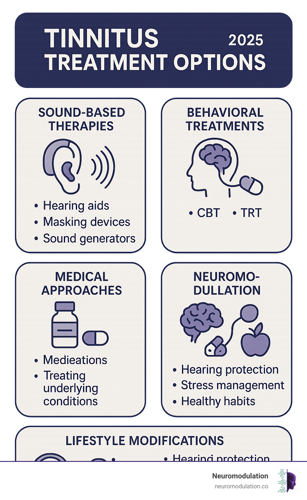 Comprehensive infographic showing the main categories of tinnitus treatment options: Sound-based therapies (hearing aids, masking devices, sound generators), Behavioral treatments (CBT showing brain retraining, TRT with counseling sessions), Medical approaches (medications, treating underlying conditions), Neuromodulation (brain stimulation devices, bimodal therapy), and Lifestyle modifications (hearing protection, stress management, healthy habits) - Tinnitus treatment options infographic Comprehensive infographic showing the main categories of tinnitus treatment options: Sound-based therapies (hearing aids, masking devices, sound generators), Behavioral treatments (CBT showing brain retraining, TRT with counseling sessions), Medical approaches (medications, treating underlying conditions), Neuromodulation (brain stimulation devices, bimodal therapy), and Lifestyle modifications (hearing protection, stress management, healthy habits) - Tinnitus treatment options infographic