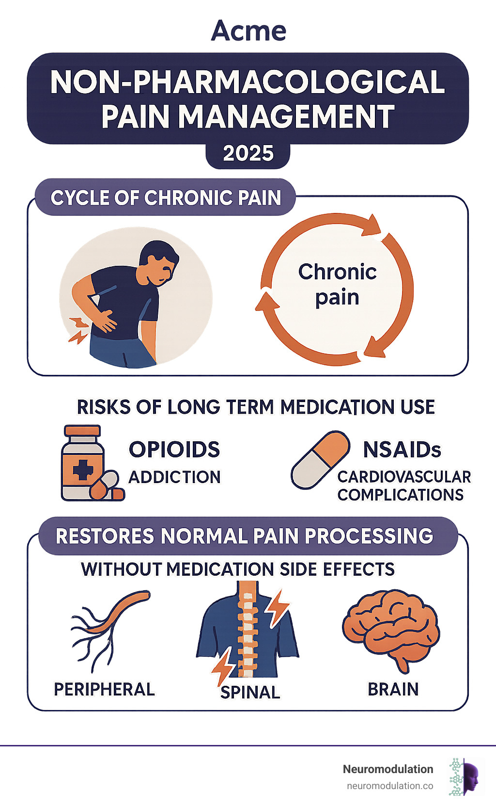 Comprehensive overview showing the cycle of chronic pain development, risks of long-term opioid and NSAID use including addiction and cardiovascular complications, and how non-pharmacological approaches work through peripheral, spinal, and brain mechanisms to restore normal pain processing without medication side effects - Non-pharmacological pain management infographic Comprehensive overview showing the cycle of chronic pain development, risks of long-term opioid and NSAID use including addiction and cardiovascular complications, and how non-pharmacological approaches work through peripheral, spinal, and brain mechanisms to restore normal pain processing without medication side effects - Non-pharmacological pain management infographic