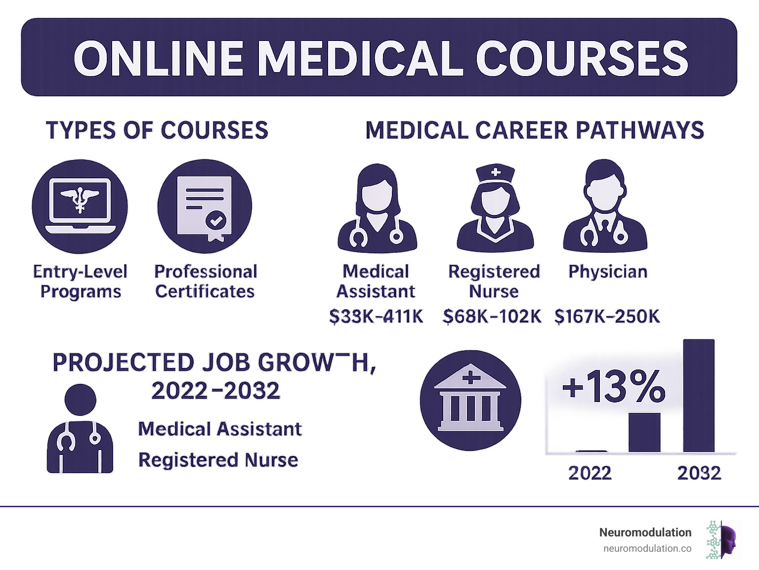 Comprehensive breakdown of online medical course types, career pathways, and projected healthcare job growth from 2022-2032, showing entry-level programs, professional certificates, advanced CME options, and salary ranges for different medical career paths - Online medical courses infographic Comprehensive breakdown of online medical course types, career pathways, and projected healthcare job growth from 2022-2032, showing entry-level programs, professional certificates, advanced CME options, and salary ranges for different medical career paths - Online medical courses infographic