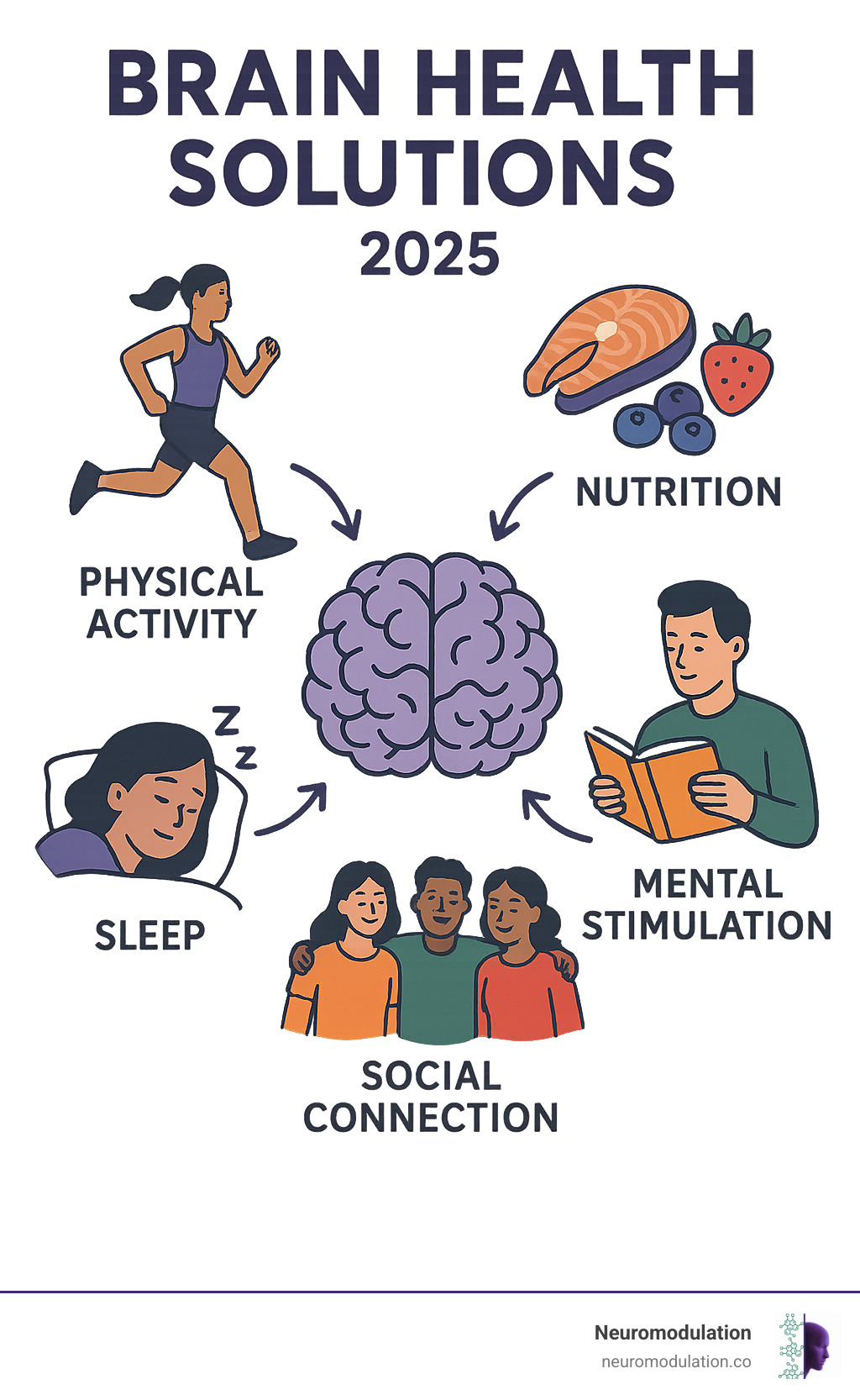 Comprehensive infographic showing the five pillars of brain health: Physical Activity (person exercising), Nutrition (brain-healthy foods like fish and berries), Sleep (person sleeping peacefully), Social Connection (group of friends), and Mental Stimulation (person reading), with arrows connecting each pillar to a central brain illustration - Brain health solutions infographic 