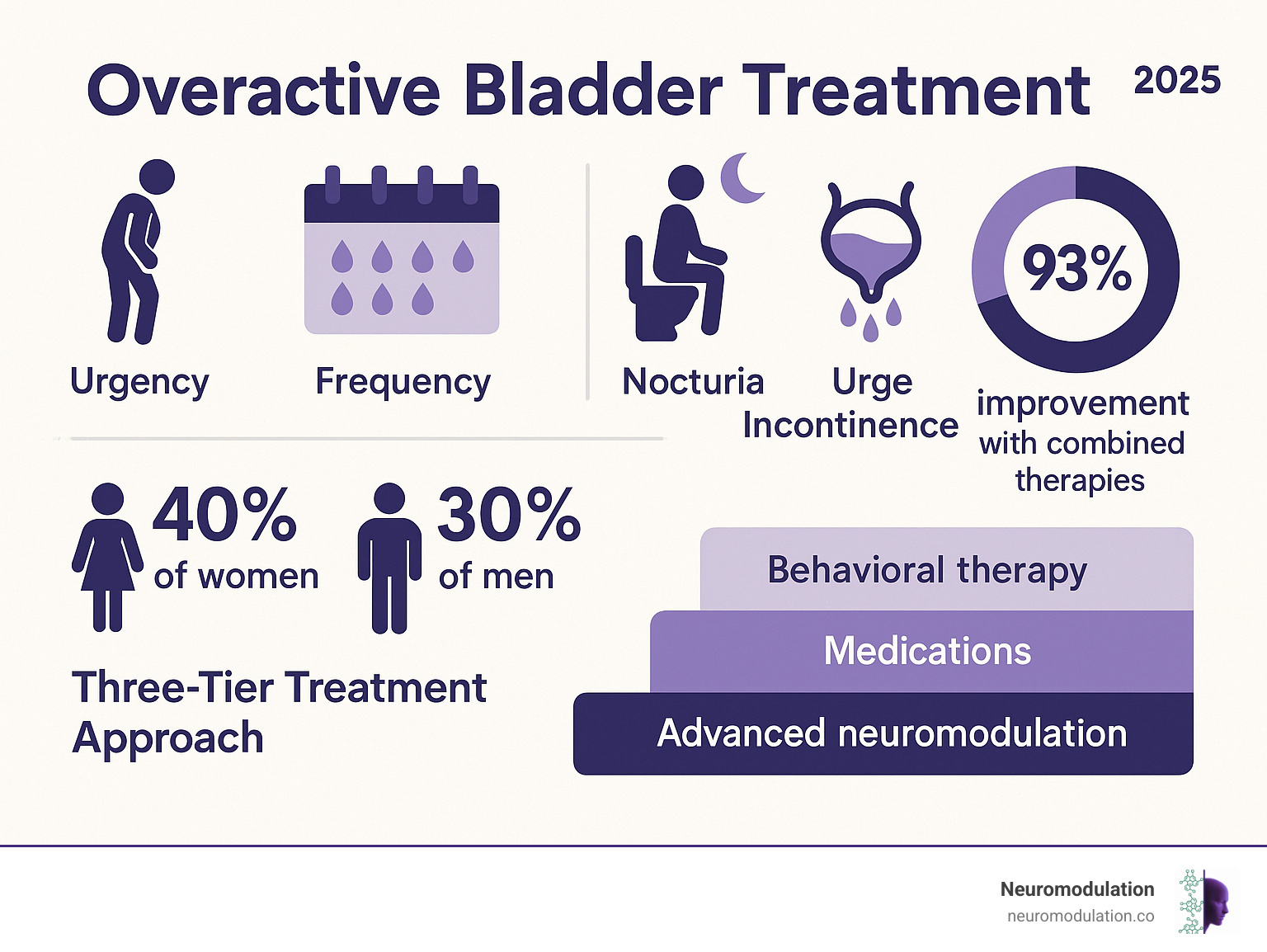 Comprehensive infographic showing OAB symptoms including urgency, frequency, nocturia, and urge incontinence, with treatment success rates: 93% improvement with combined therapies, 40% of women and 30% of men affected, and the three-tier treatment approach from behavioral therapy to advanced neuromodulation - Overactive bladder treatment infographic Comprehensive infographic showing OAB symptoms including urgency, frequency, nocturia, and urge incontinence, with treatment success rates: 93% improvement with combined therapies, 40% of women and 30% of men affected, and the three-tier treatment approach from behavioral therapy to advanced neuromodulation - Overactive bladder treatment infographic