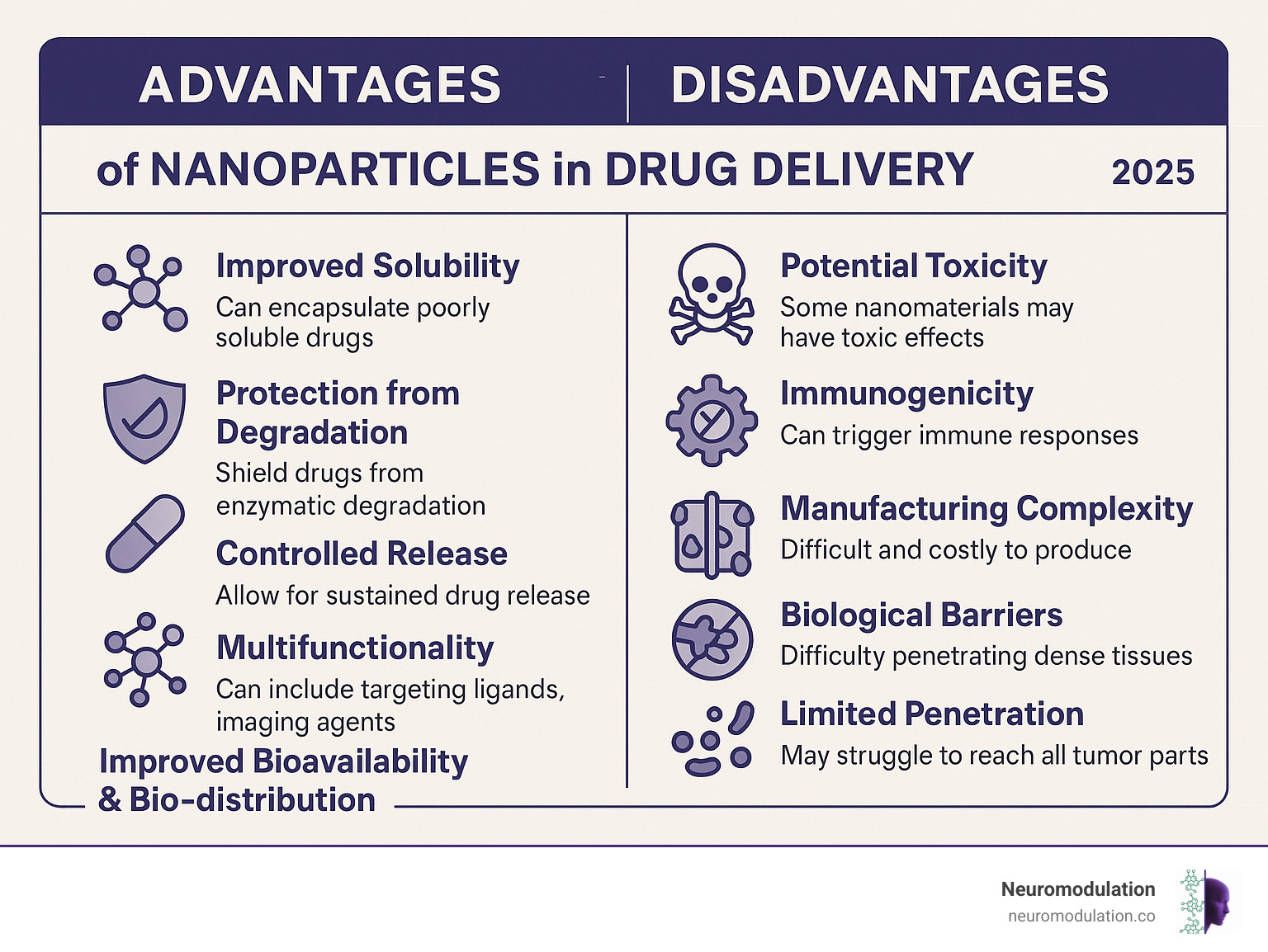 Table comparing the advantages and disadvantages of using nanoparticles in drug delivery - site specific drug delivery infographic Table comparing the advantages and disadvantages of using nanoparticles in drug delivery - site specific drug delivery infographic