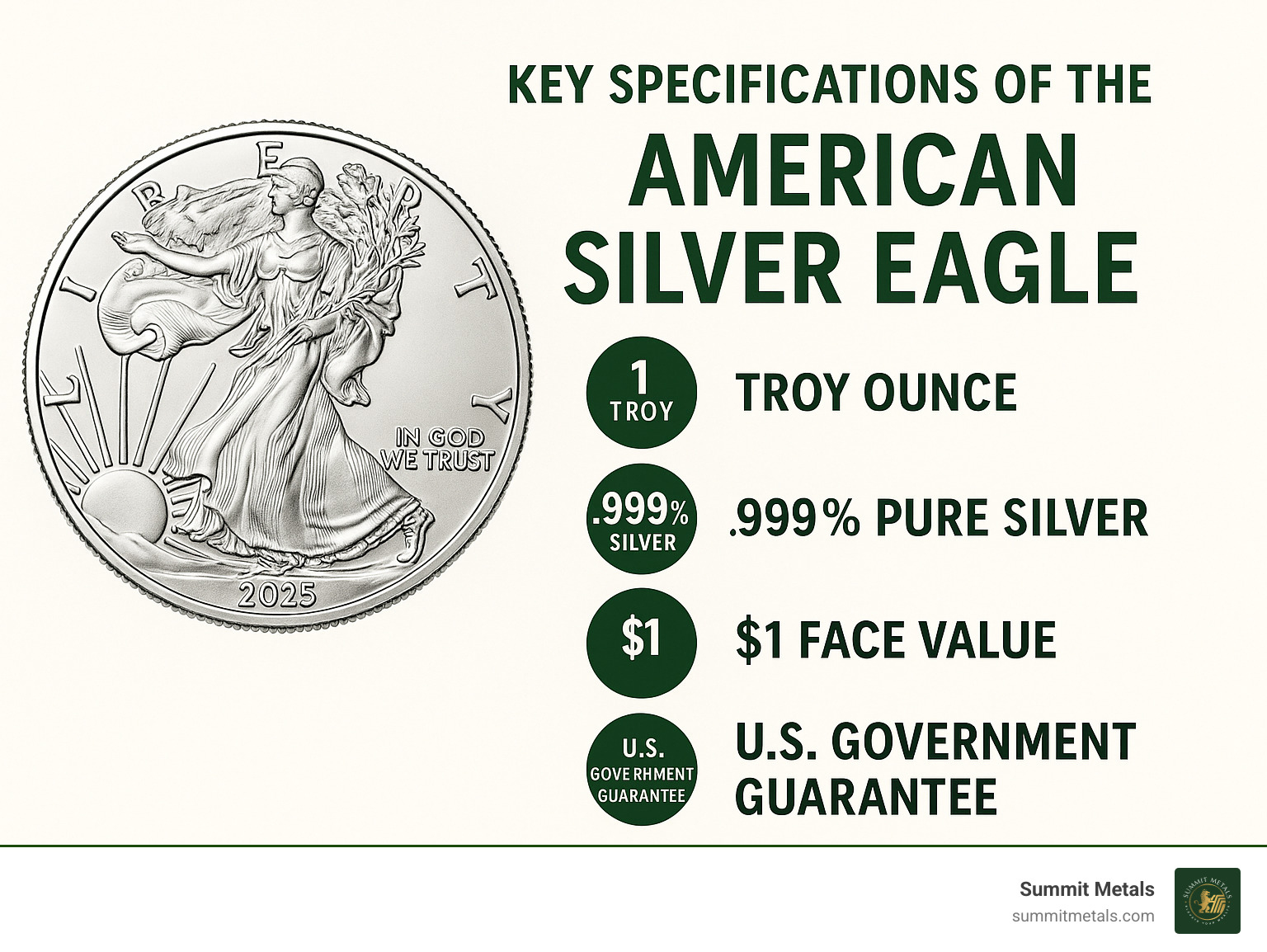 Infographic explaining the key specifications of the American Silver Eagle: 1 Troy Ounce, 99.9% Pure Silver, $1 Face Value, U.S. Government Guarantee. - 1oz pure american eagle coin infographic 