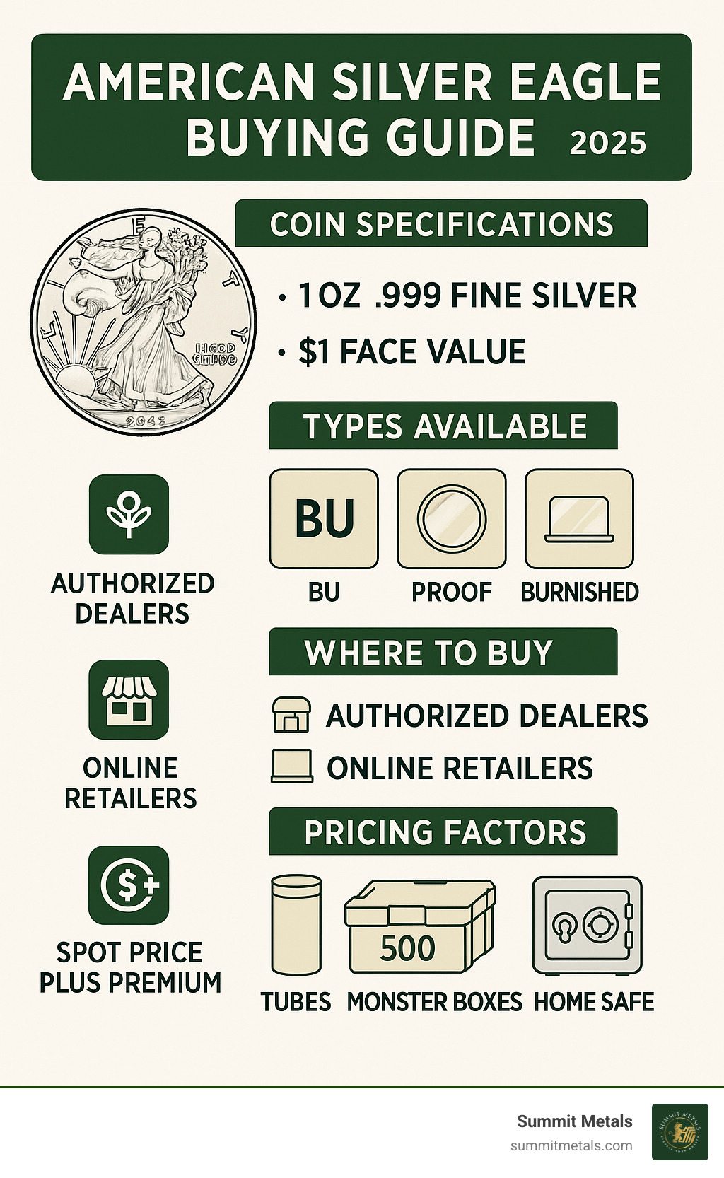 Comprehensive infographic showing American Silver Eagle buying guide with sections for coin specifications (1 oz .999 fine silver, $1 face value), types available (BU, Proof, Burnished), where to buy (authorized dealers, online retailers), pricing factors (spot price plus premium), and storage options (tubes, monster boxes, home safe) - buy us silver eagles infographic 