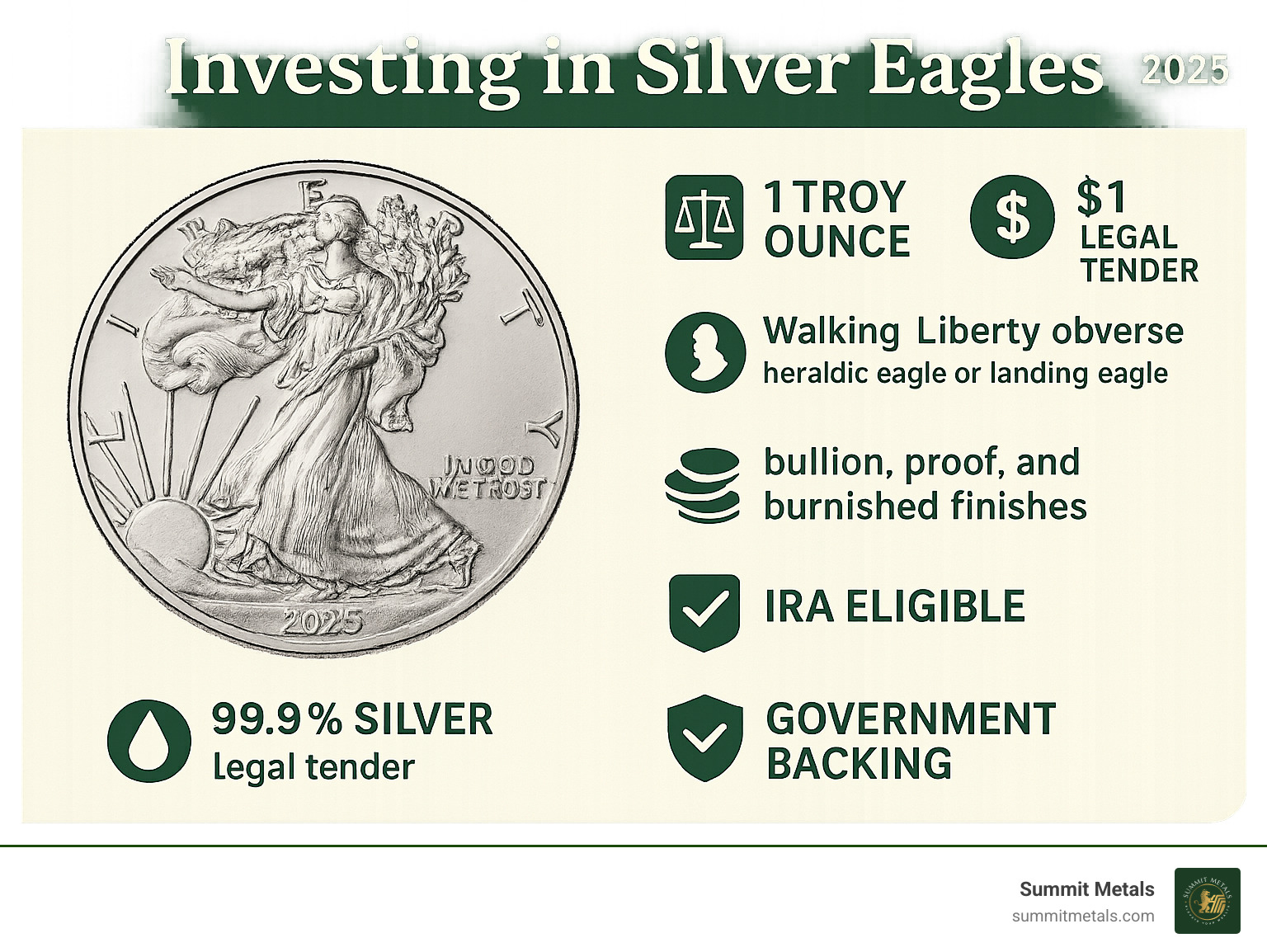 Infographic showing American Silver Eagle specifications: 1 troy ounce weight, 99.9% silver purity, $1 legal tender value, Walking Liberty obverse design, heraldic eagle or landing eagle reverse design, available in bullion proof and burnished finishes, IRA eligible status, and government backing guarantee - investing in silver eagles infographic 