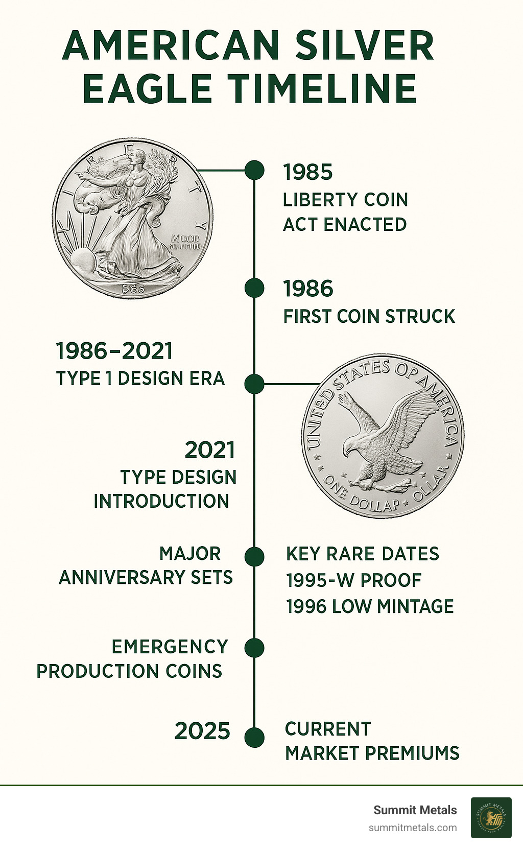 Infographic showing the American Silver Eagle timeline from 1986 to 2025, including key milestones like the Liberty Coin Act of 1985, first coin struck in 1986, Type 1 design era (1986-2021), Type 2 design introduction in 2021, major anniversary sets, key rare dates like 1995-W Proof and 1996 low mintage, emergency production coins, and current market premiums - collecting silver eagles infographic 
