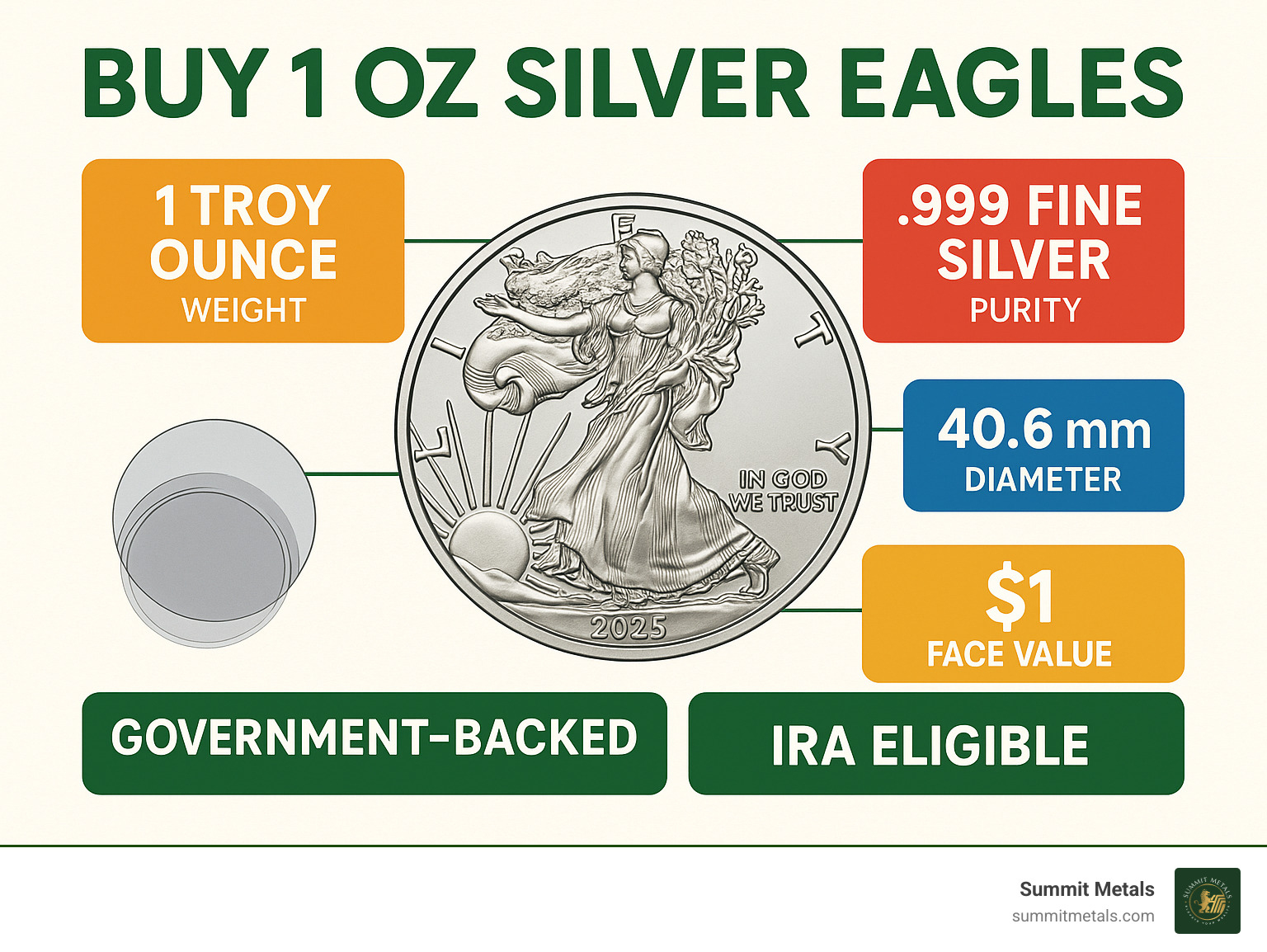 Infographic showing American Silver Eagle specifications including 1 troy ounce weight, .999 fine silver purity, 40.6mm diameter, $1 face value, government backing, and IRA eligibility status - buy 1 oz silver eagles infographic 