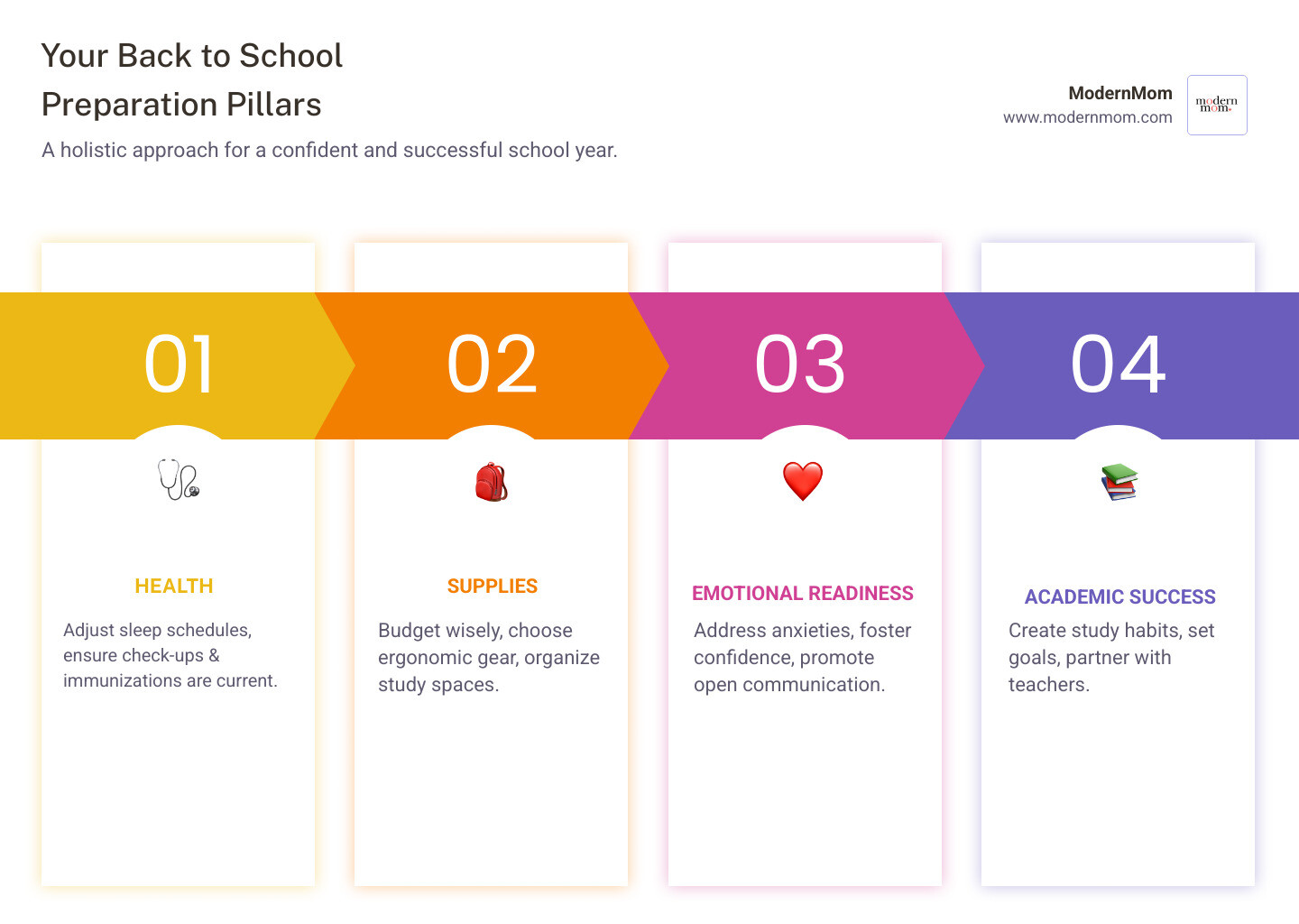 Infographic showing the four key pillars of back-to-school preparation: Health pillar with sleep schedule and nutrition icons, Supplies pillar with backpack and school materials, Emotional pillar with heart and communication symbols, and Academic pillar with books and homework space illustrations - Back to School infographic pillar-4-steps