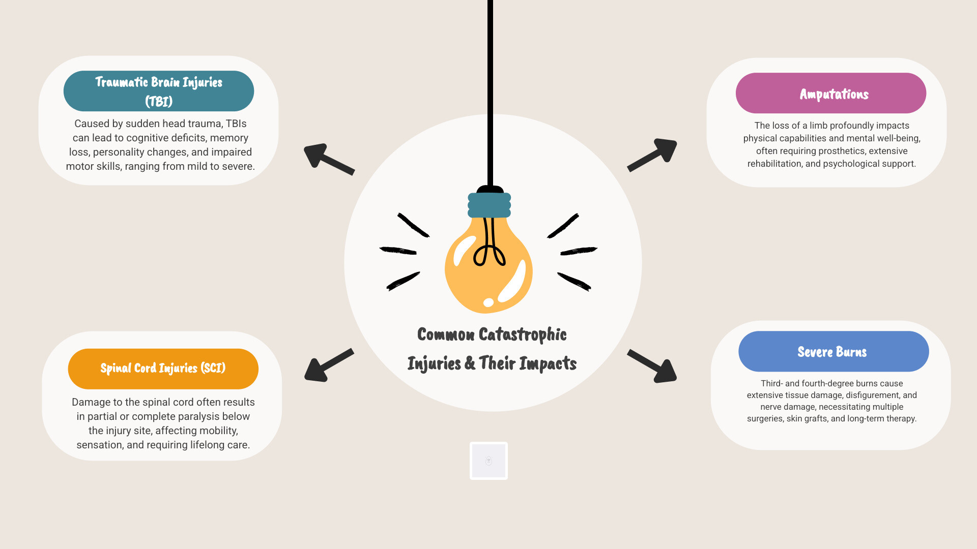explaining the main types of catastrophic injuries and their long-term effects - Houston catastrophic injury attorney infographic brainstorm-4-items