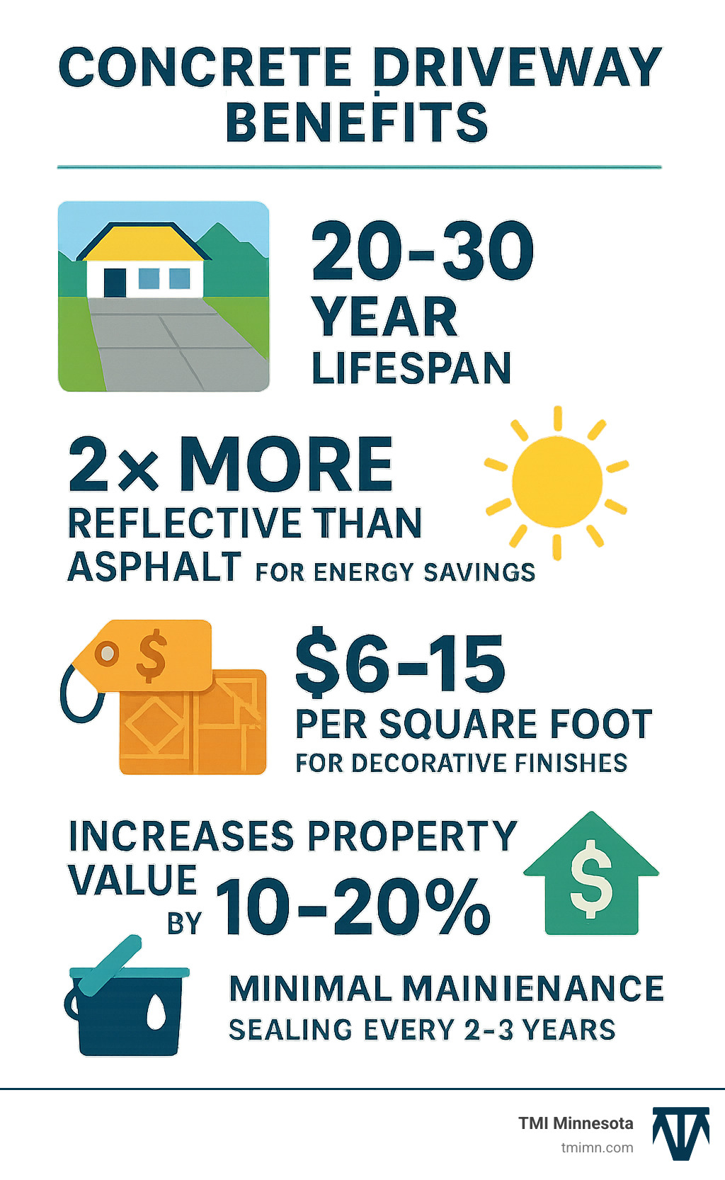 Infographic showing concrete driveway benefits: 20-30 year lifespan, 2x more reflective than asphalt for energy savings, costs $6-15 per square foot for decorative finishes, increases property value by 10-20%, and requires minimal maintenance with sealing every 2-3 years - driveway ideas concrete infographic Infographic showing concrete driveway benefits: 20-30 year lifespan, 2x more reflective than asphalt for energy savings, costs $6-15 per square foot for decorative finishes, increases property value by 10-20%, and requires minimal maintenance with sealing every 2-3 years - driveway ideas concrete infographic