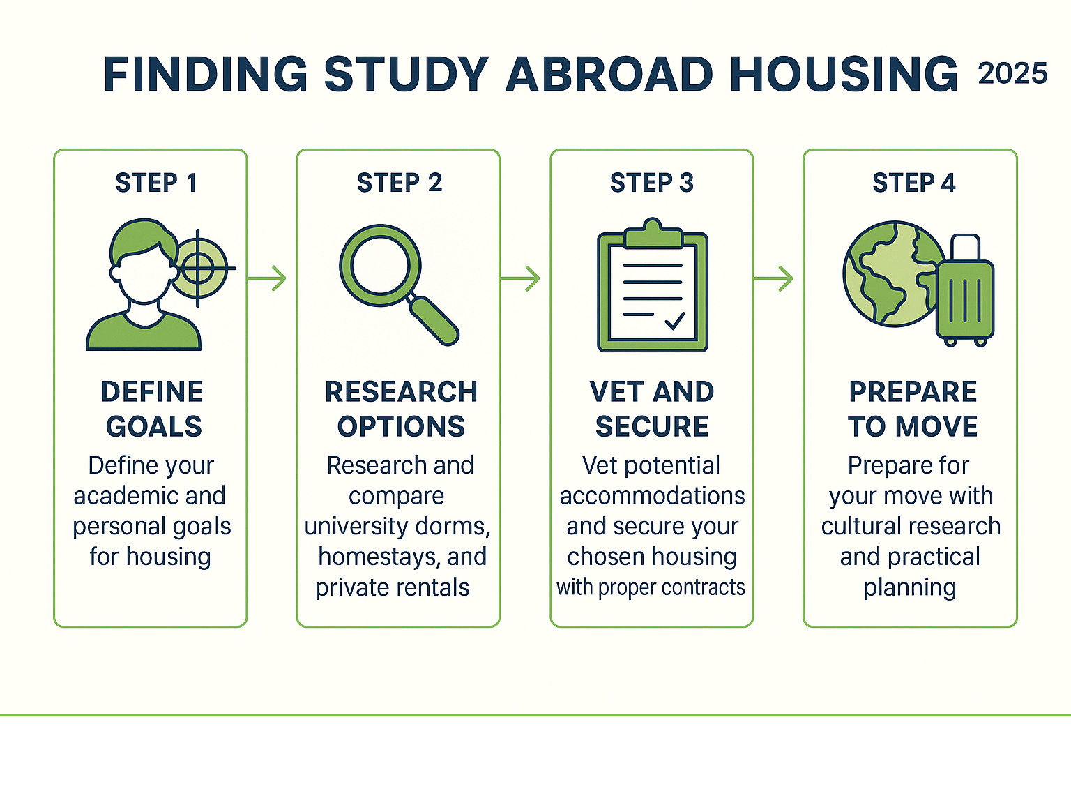 Infographic showing 4 key steps to finding study abroad housing: Step 1 - Define your academic and personal goals for housing, Step 2 - Research and compare housing options including university dorms, homestays, and private rentals, Step 3 - Vet potential accommodations and secure your chosen housing with proper contracts, Step 4 - Prepare for your move with cultural research and practical planning - study abroad housing infographic 