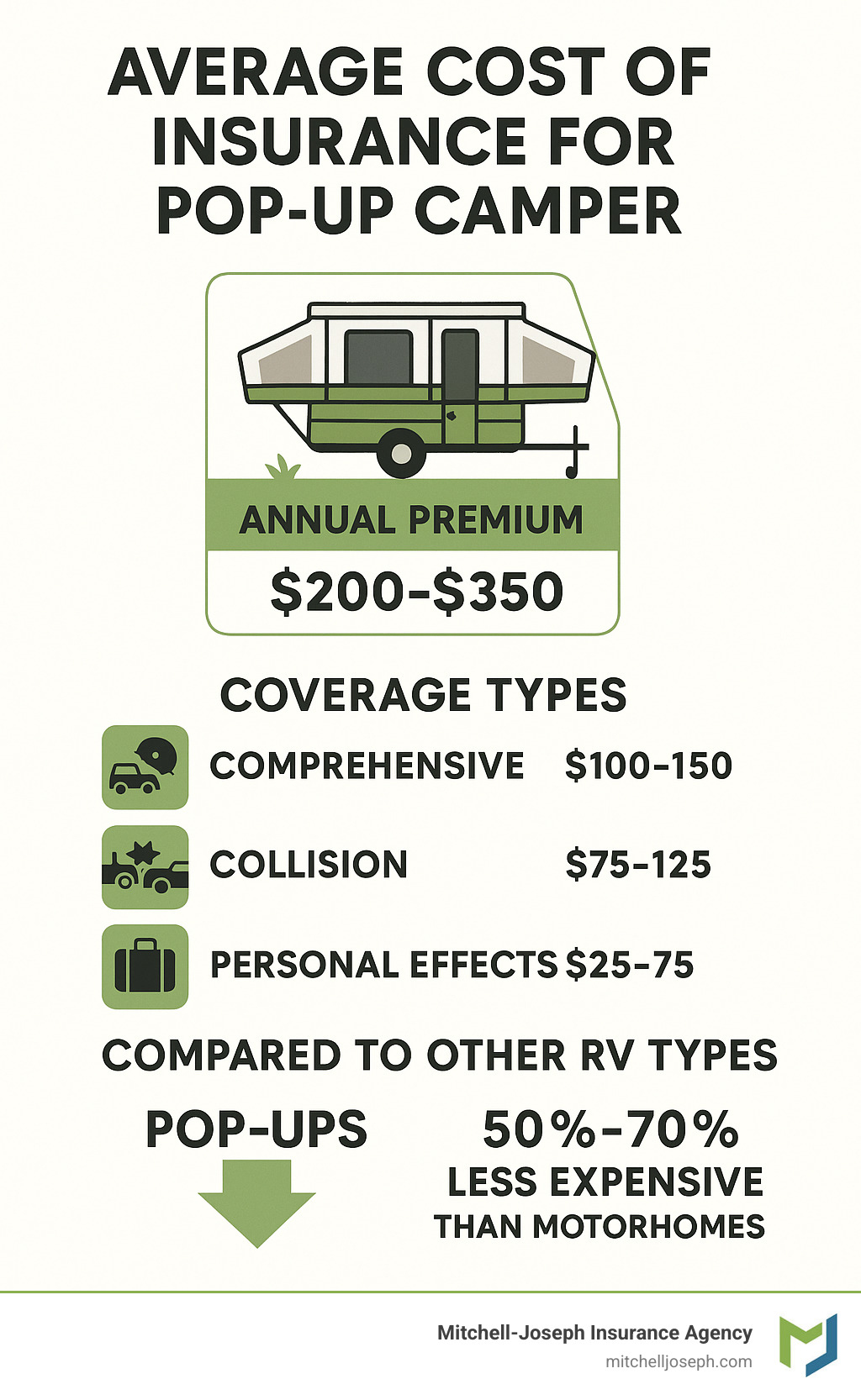 Average cost of insurance for pop up camper Key 1