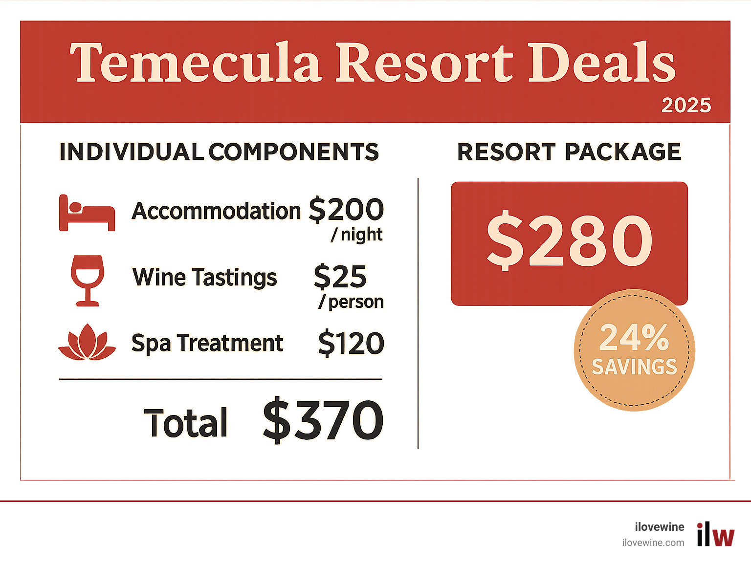 Infographic showing comparison of booking Temecula resort package versus individual components - accommodation at $200 per night plus wine tastings at $25 per person plus spa treatment at $120 equals $370 total, while resort package offers same value for $280 representing 24% savings - Temecula resort deals infographic Infographic showing comparison of booking Temecula resort package versus individual components - accommodation at $200 per night plus wine tastings at $25 per person plus spa treatment at $120 equals $370 total, while resort package offers same value for $280 representing 24% savings - Temecula resort deals infographic