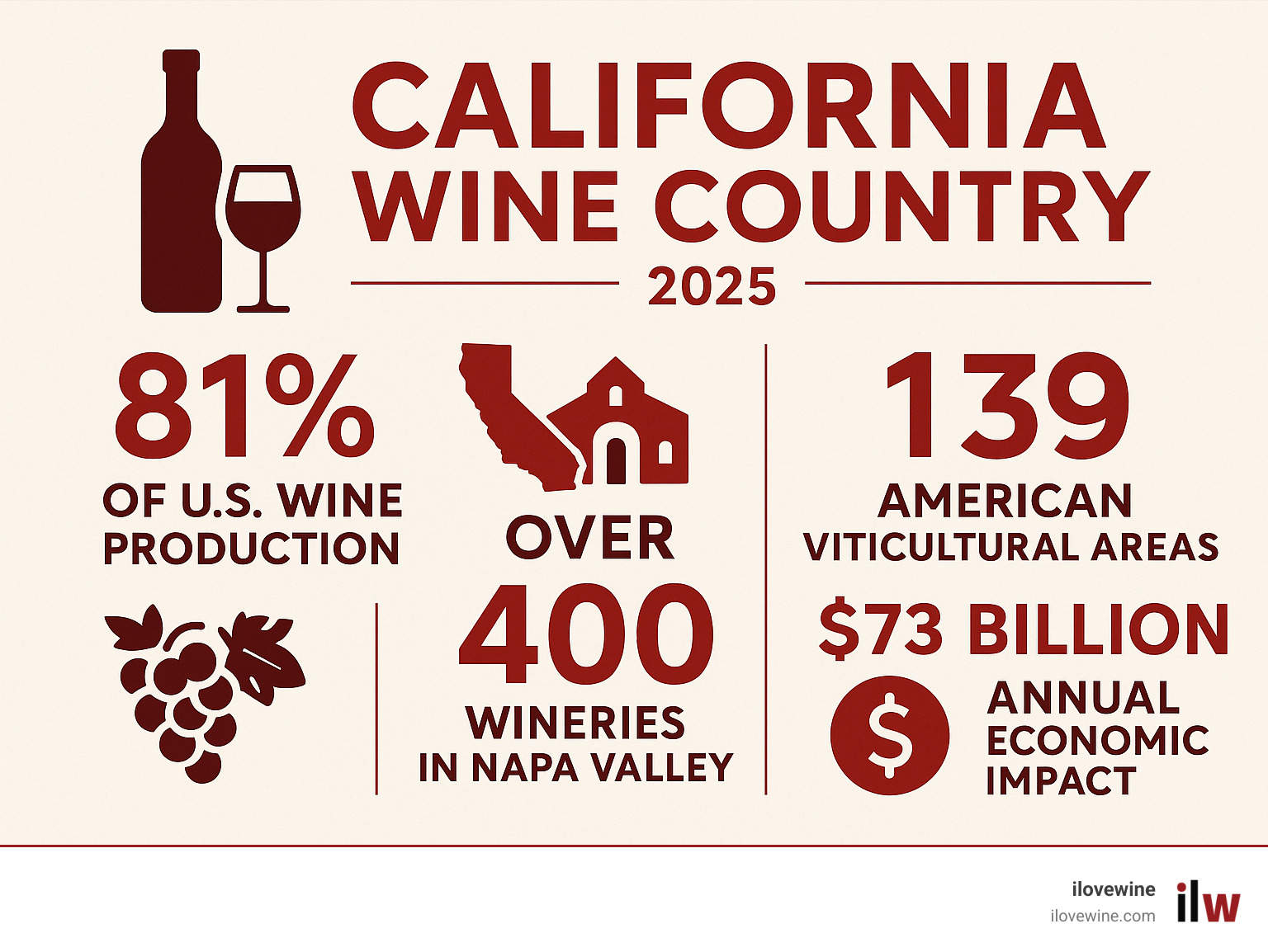 Infographic showing California wine country statistics: 81% of US wine production, over 400 wineries in Napa Valley alone, 139 American Viticultural Areas statewide, and $73 billion annual economic impact - California wine country infographic 