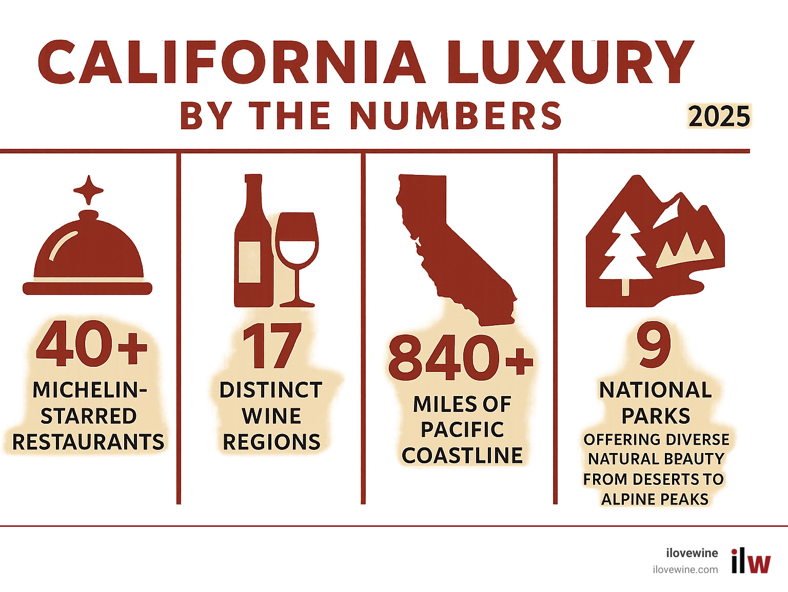 Infographic showing California Luxury by the Numbers: 40+ Michelin starred restaurants, 17 distinct wine regions producing world-class varietals, 840+ miles of Pacific coastline, and 9 national parks offering diverse natural beauty from deserts to alpine peaks - Luxury travel California infographic 