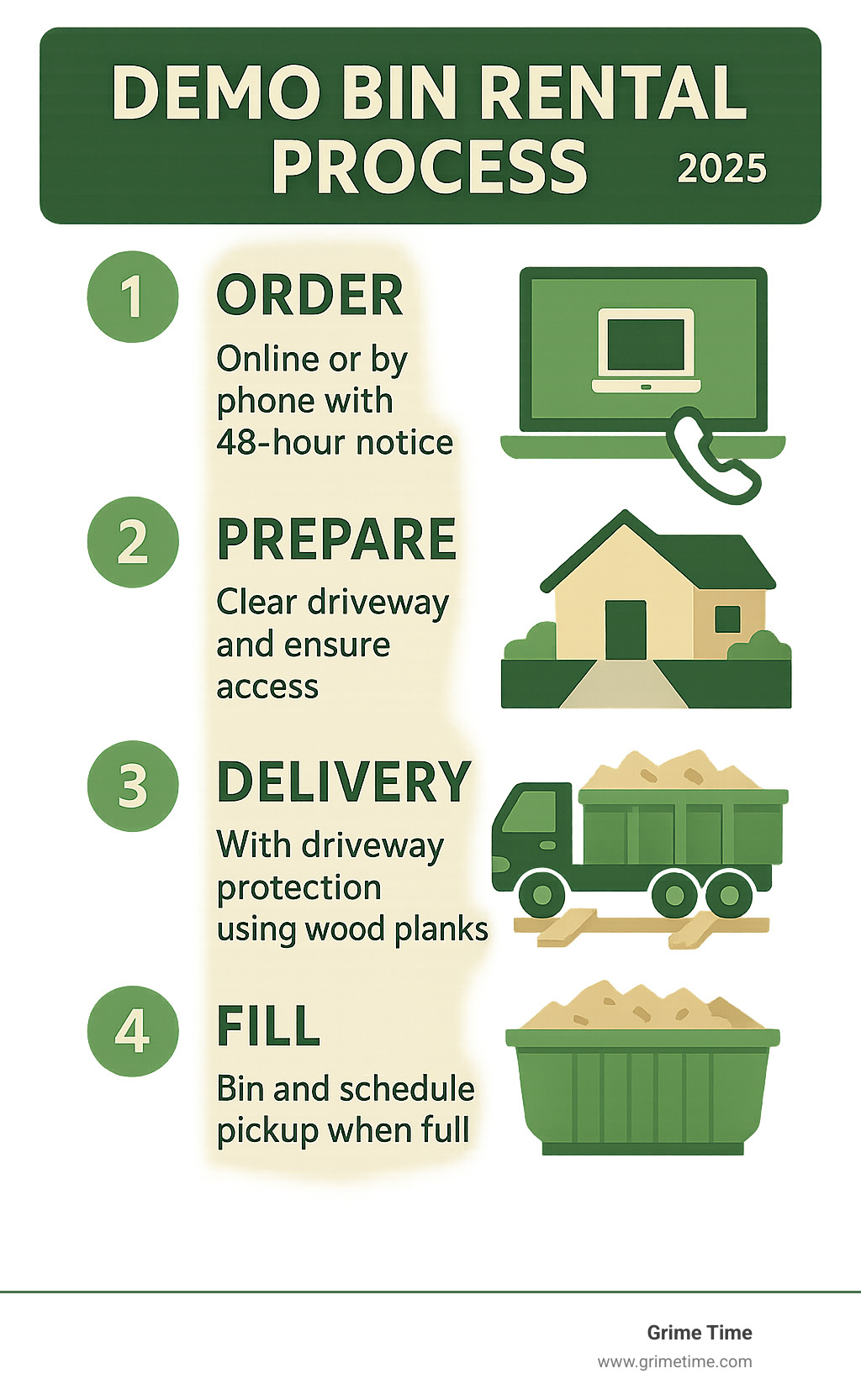 Infographic showing the 4-step demo bin rental process: Step 1 - Order online or by phone with 48-hour notice, Step 2 - Prepare site by clearing driveway and ensuring access, Step 3 - Delivery with driveway protection using wood planks, Step 4 - Fill bin and schedule pickup when full - demo bin rental infographic Infographic showing the 4-step demo bin rental process: Step 1 - Order online or by phone with 48-hour notice, Step 2 - Prepare site by clearing driveway and ensuring access, Step 3 - Delivery with driveway protection using wood planks, Step 4 - Fill bin and schedule pickup when full - demo bin rental infographic