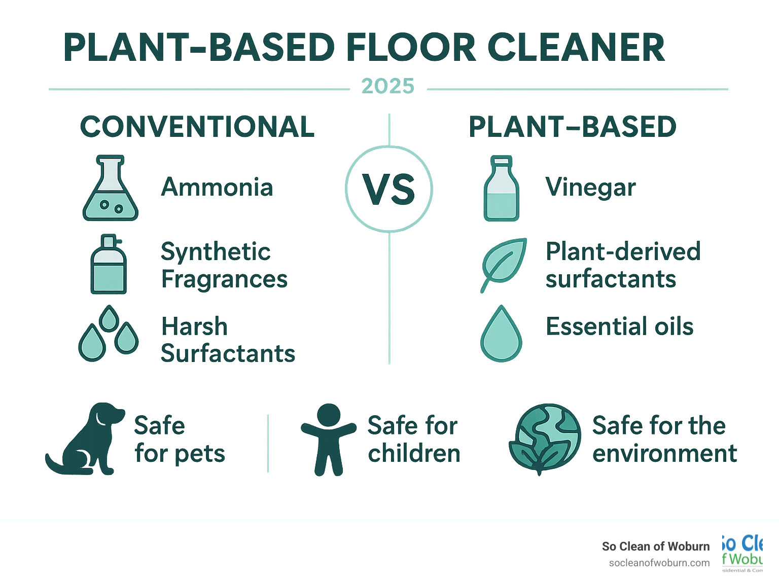 Comparison infographic showing conventional floor cleaner ingredients like ammonia, synthetic fragrances, and harsh surfactants on the left versus plant-based cleaner ingredients like vinegar, plant-derived surfactants, and essential oils on the right, with icons showing safety benefits for pets, children, and the environment - plant based floor cleaner infographic 