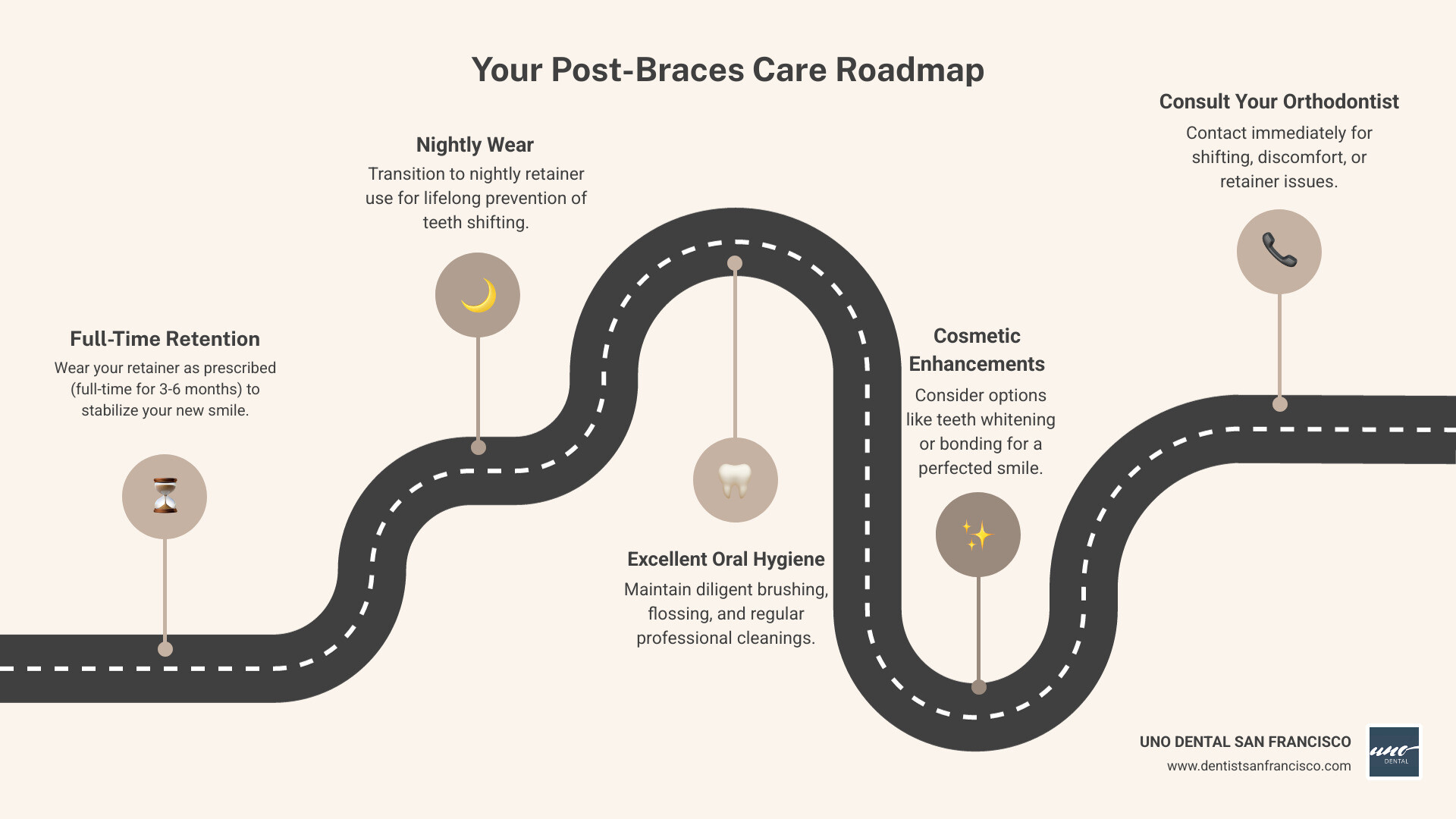 Comprehensive infographic showing the complete post-braces care timeline from day 1 after removal through lifelong maintenance, including retainer wear schedule, oral hygiene steps, professional cleaning frequency, cosmetic improvement options, and warning signs to watch for - teeth after braces infographic roadmap-5-steps