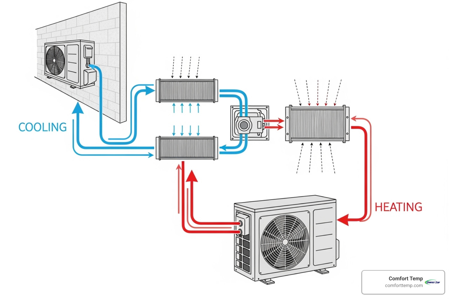 diagram illustrating the cooling and heating refrigerant cycle in a mini-split - how do ductless heating and cooling systems work diagram illustrating the cooling and heating refrigerant cycle in a mini-split - how do ductless heating and cooling systems work