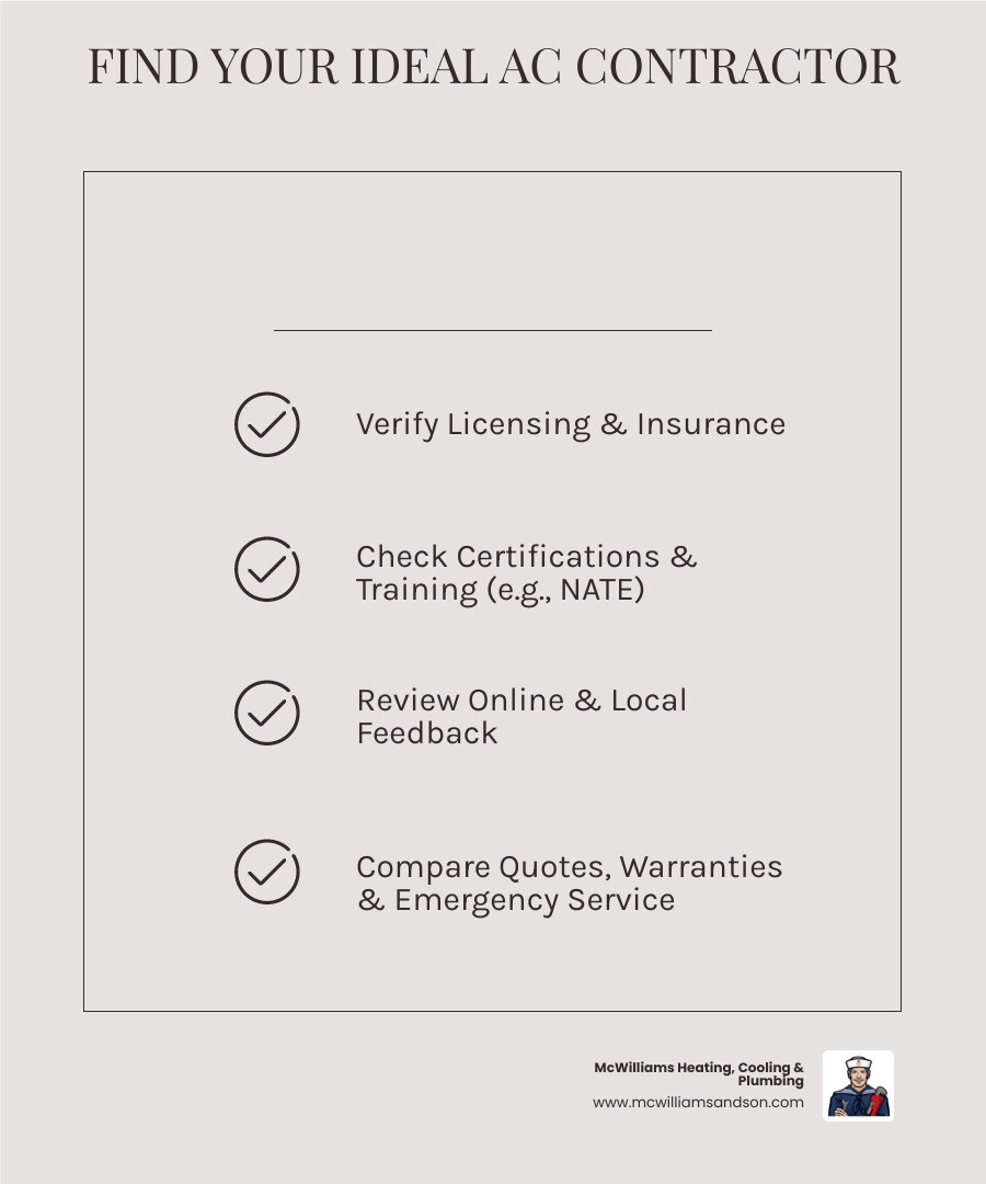 Infographic showing the 5-step process to finding quality HVAC contractors: Step 1 - Verify licensing and insurance, Step 2 - Check NATE certification and factory training, Step 3 - Read reviews and get referrals, Step 4 - Compare multiple quotes and warranties, Step 5 - Confirm emergency service availability - ac contractors in my area infographic checklist-light-beige Infographic showing the 5-step process to finding quality HVAC contractors: Step 1 - Verify licensing and insurance, Step 2 - Check NATE certification and factory training, Step 3 - Read reviews and get referrals, Step 4 - Compare multiple quotes and warranties, Step 5 - Confirm emergency service availability - ac contractors in my area infographic checklist-light-beige
