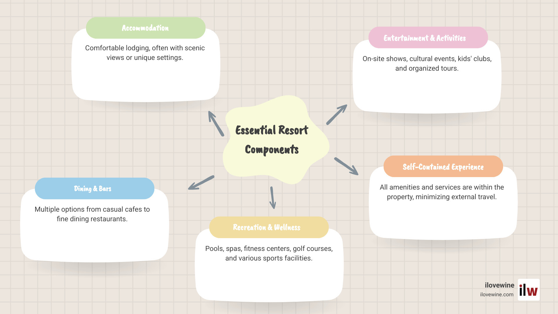 Infographic showing the essential components of a resort: accommodation with scenic views, multiple restaurants and bars, recreational facilities like pools and spas, entertainment venues, activity centers, and beautiful natural settings, all connected within a self-contained property - resort infographic mindmap-5-items Infographic showing the essential components of a resort: accommodation with scenic views, multiple restaurants and bars, recreational facilities like pools and spas, entertainment venues, activity centers, and beautiful natural settings, all connected within a self-contained property - resort infographic mindmap-5-items