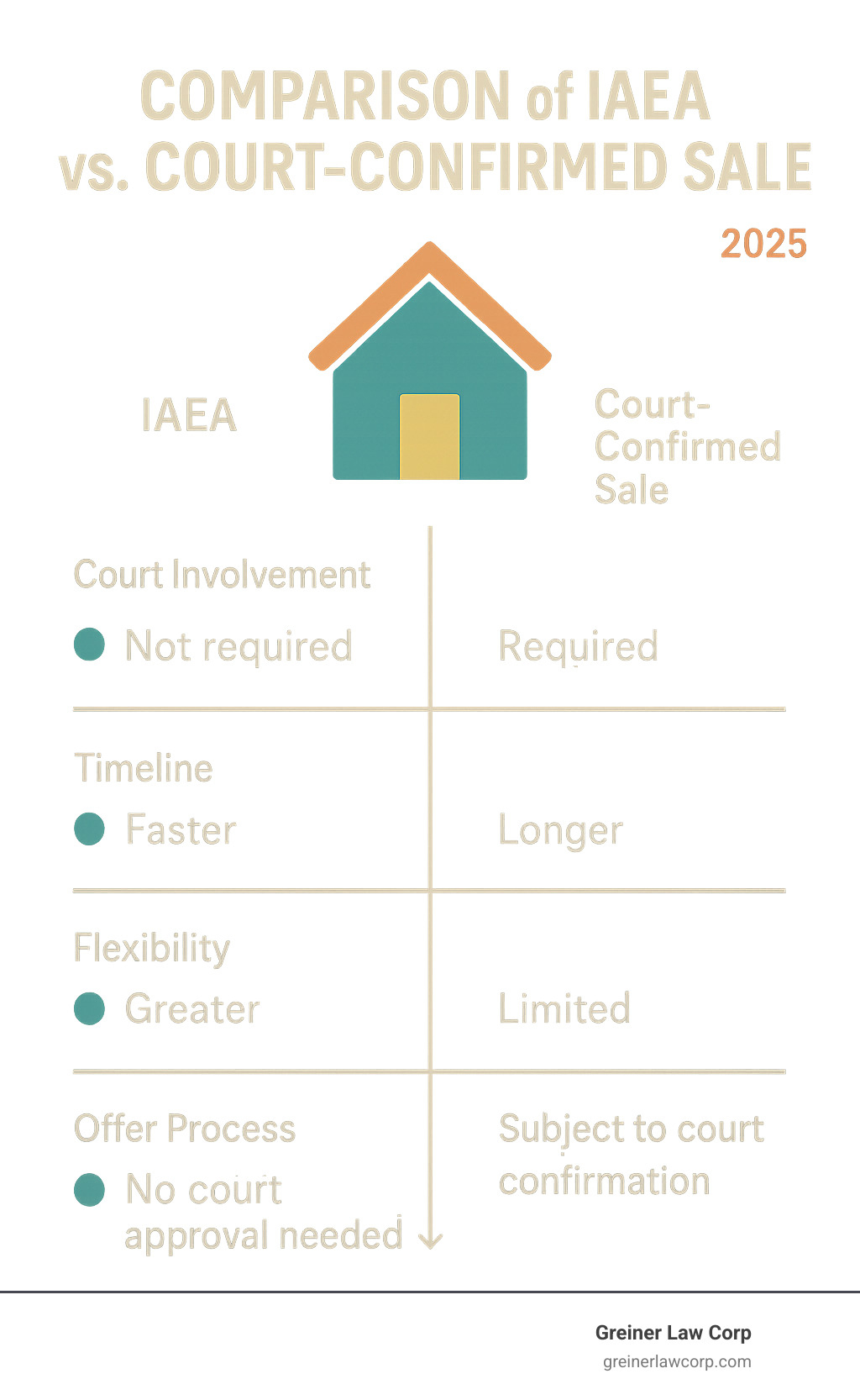 Comparison of IAEA vs. Court-Confirmed Sale - selling a house in probate california infographic Comparison of IAEA vs. Court-Confirmed Sale - selling a house in probate california infographic