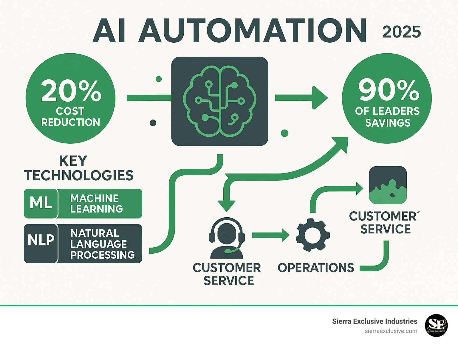 Comprehensive infographic showing AI automation benefits including 20% cost reduction, 90% of leaders reporting savings, key technologies like ML and NLP, and applications across customer service, marketing, and operations with arrows showing workflow improvements - AI Automation infographic 