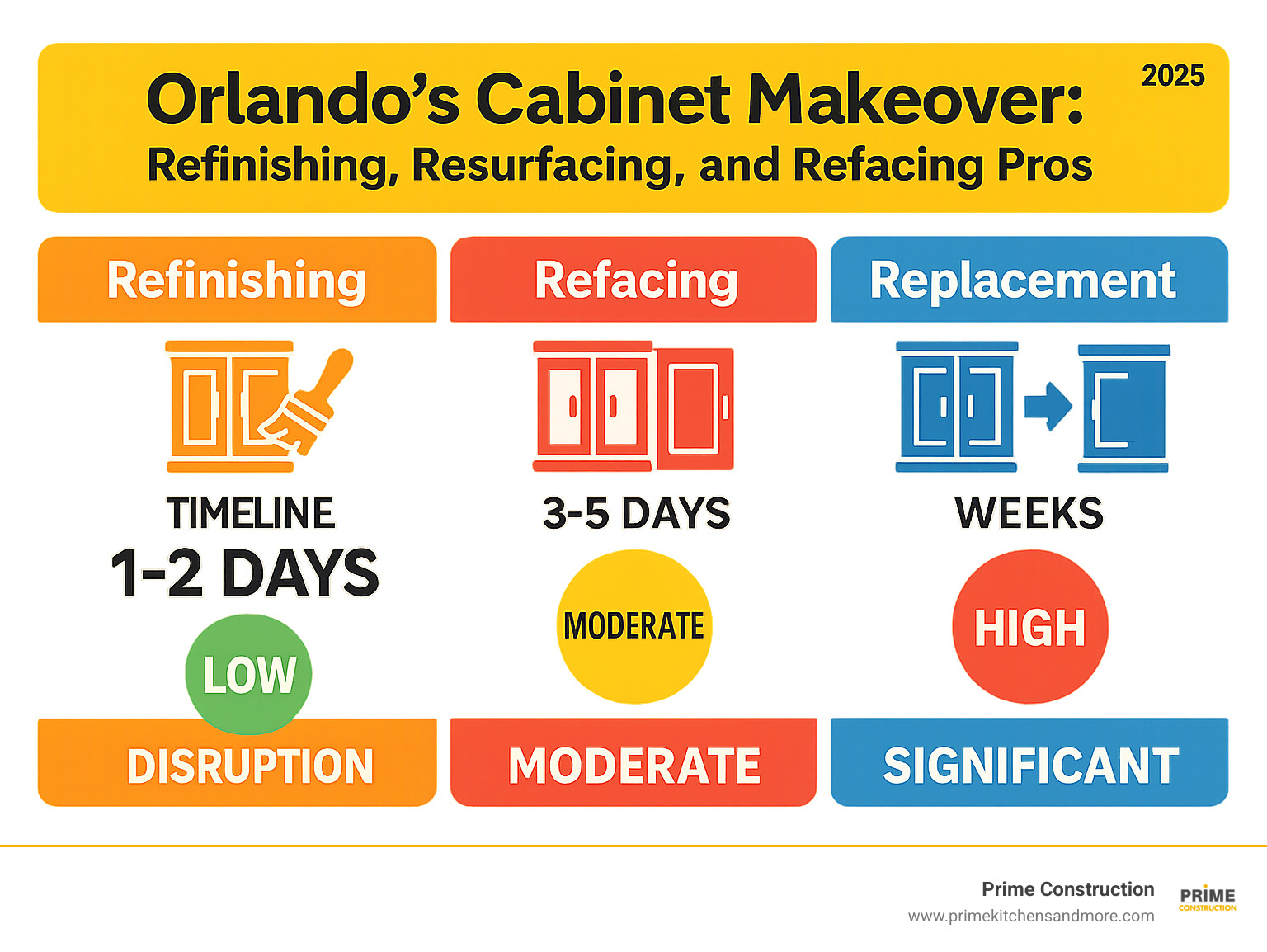 Infographic comparing cabinet refinishing, refacing, and replacement options with timelines, costs, and disruption levels for Orlando homeowners - kitchen cabinet refinishing orlando fl infographic 