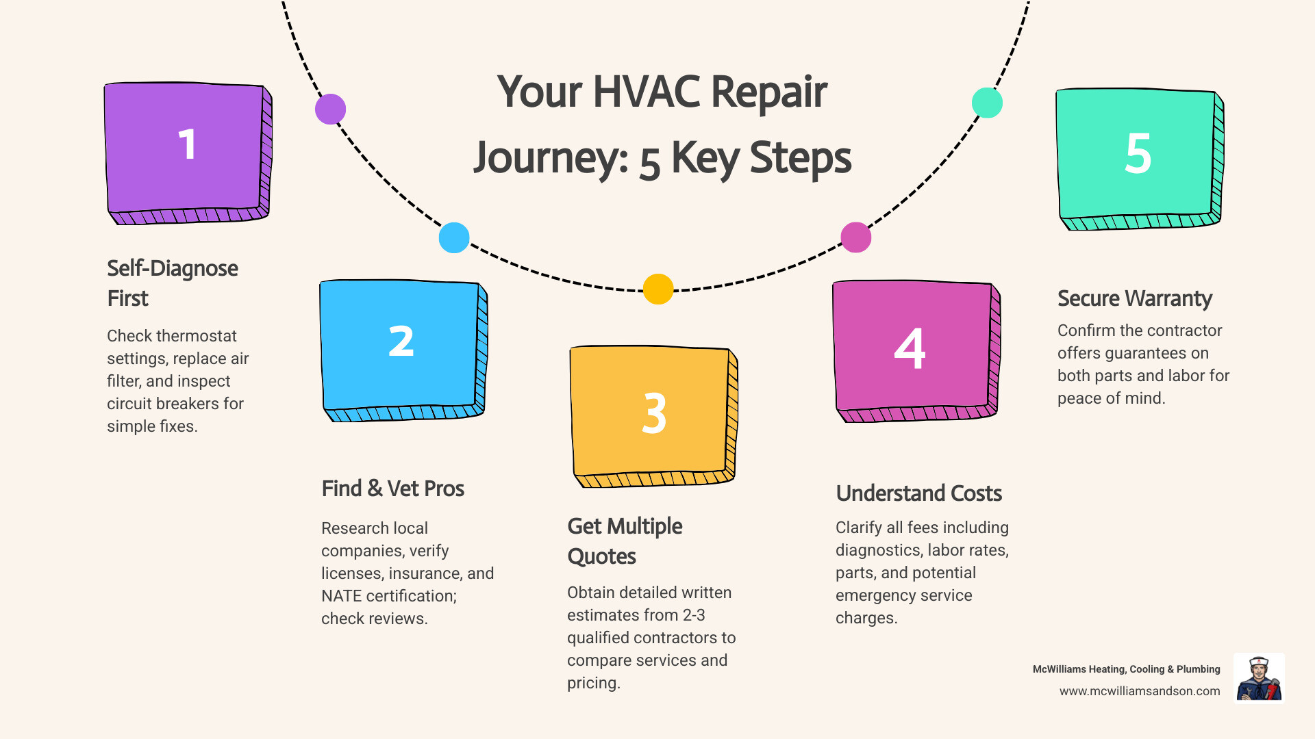 Comprehensive infographic showing the step-by-step process of getting HVAC repair service, including initial diagnosis, finding qualified contractors, getting estimates, understanding costs, and ensuring quality workmanship with proper warranties - hvac repair in my area infographic process-5-steps-informal Comprehensive infographic showing the step-by-step process of getting HVAC repair service, including initial diagnosis, finding qualified contractors, getting estimates, understanding costs, and ensuring quality workmanship with proper warranties - hvac repair in my area infographic process-5-steps-informal