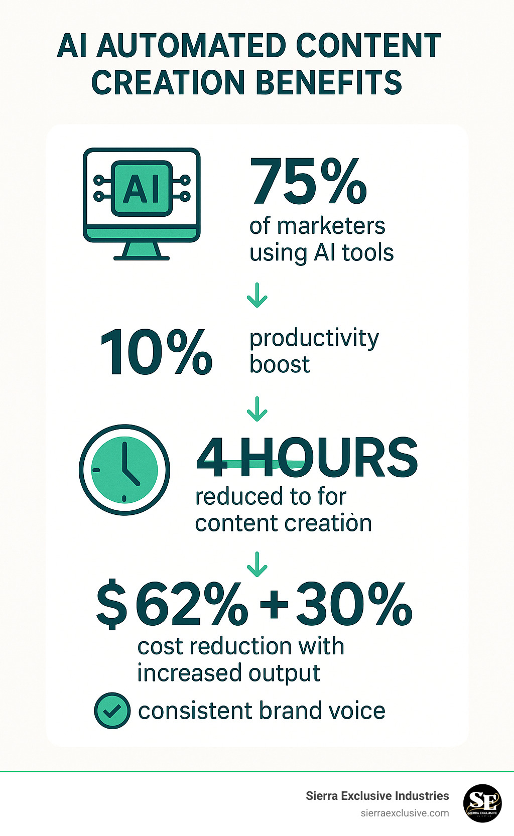 Infographic showing AI automated content creation benefits: 75% of marketers using AI tools, 10% productivity boost, 4 hours reduced to minutes for content creation, 62% cost reduction with 30% increased output, and consistent brand voice maintenance across all channels - ai automated content creation infographic 