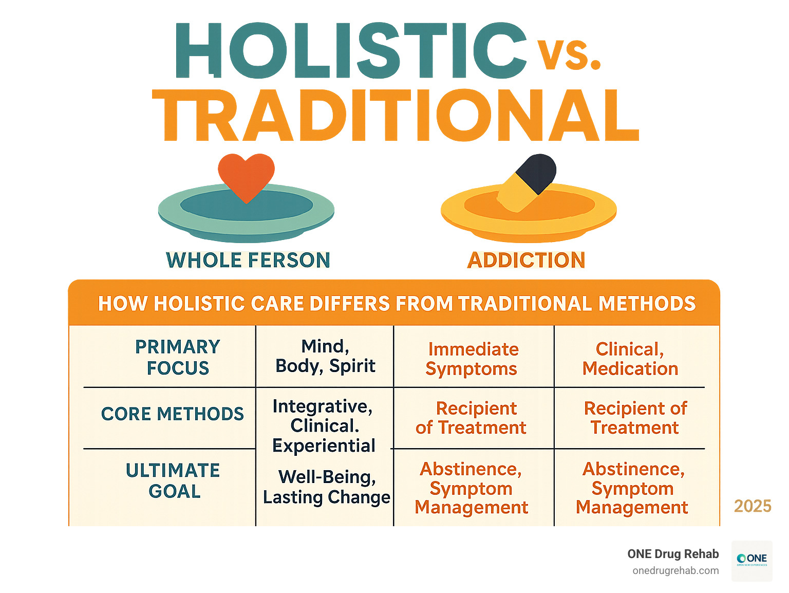 holistic vs traditional table - holistic residential treatment infographic holistic vs traditional table - holistic residential treatment infographic