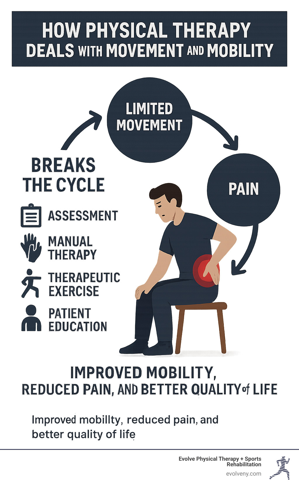 Infographic showing the cycle of pain and immobility: Limited movement leads to muscle weakness, which causes more pain, which further restricts movement. Physical therapy breaks this cycle through assessment, manual therapy, therapeutic exercise, and patient education, leading to improved mobility, reduced pain, and better quality of life - how does physical therapy deal with movement and mobility infographic 