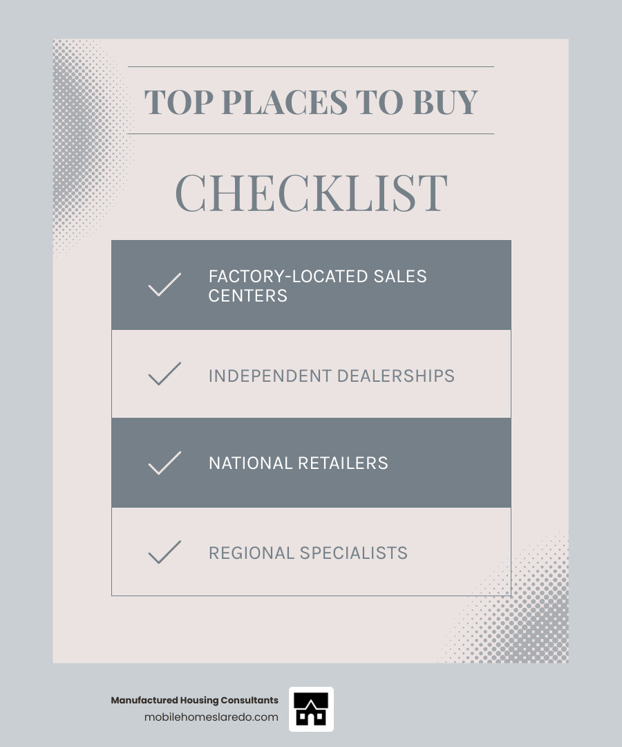 Infographic showing the complete buying process for new mobile homes, including dealer types (factory-direct, independent retailers, national chains), price ranges by home size (single-wide $30,000-$80,000, double-wide $60,000-$150,000+), key features to look for (HUD code compliance, Energy Star ratings, warranty coverage), and financing options available - where can i buy a brand new mobile home infographic checklist-light-blue-grey Infographic showing the complete buying process for new mobile homes, including dealer types (factory-direct, independent retailers, national chains), price ranges by home size (single-wide $30,000-$80,000, double-wide $60,000-$150,000+), key features to look for (HUD code compliance, Energy Star ratings, warranty coverage), and financing options available - where can i buy a brand new mobile home infographic checklist-light-blue-grey
