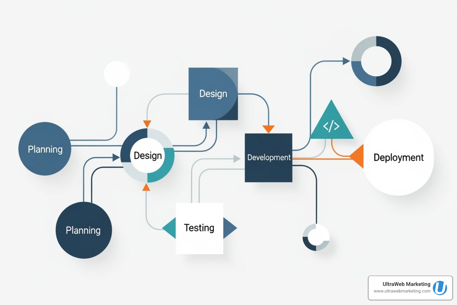 a flowchart showing the UltraWeb Marketing web development process - ecommerce website development agency near me a flowchart showing the UltraWeb Marketing web development process - ecommerce website development agency near me