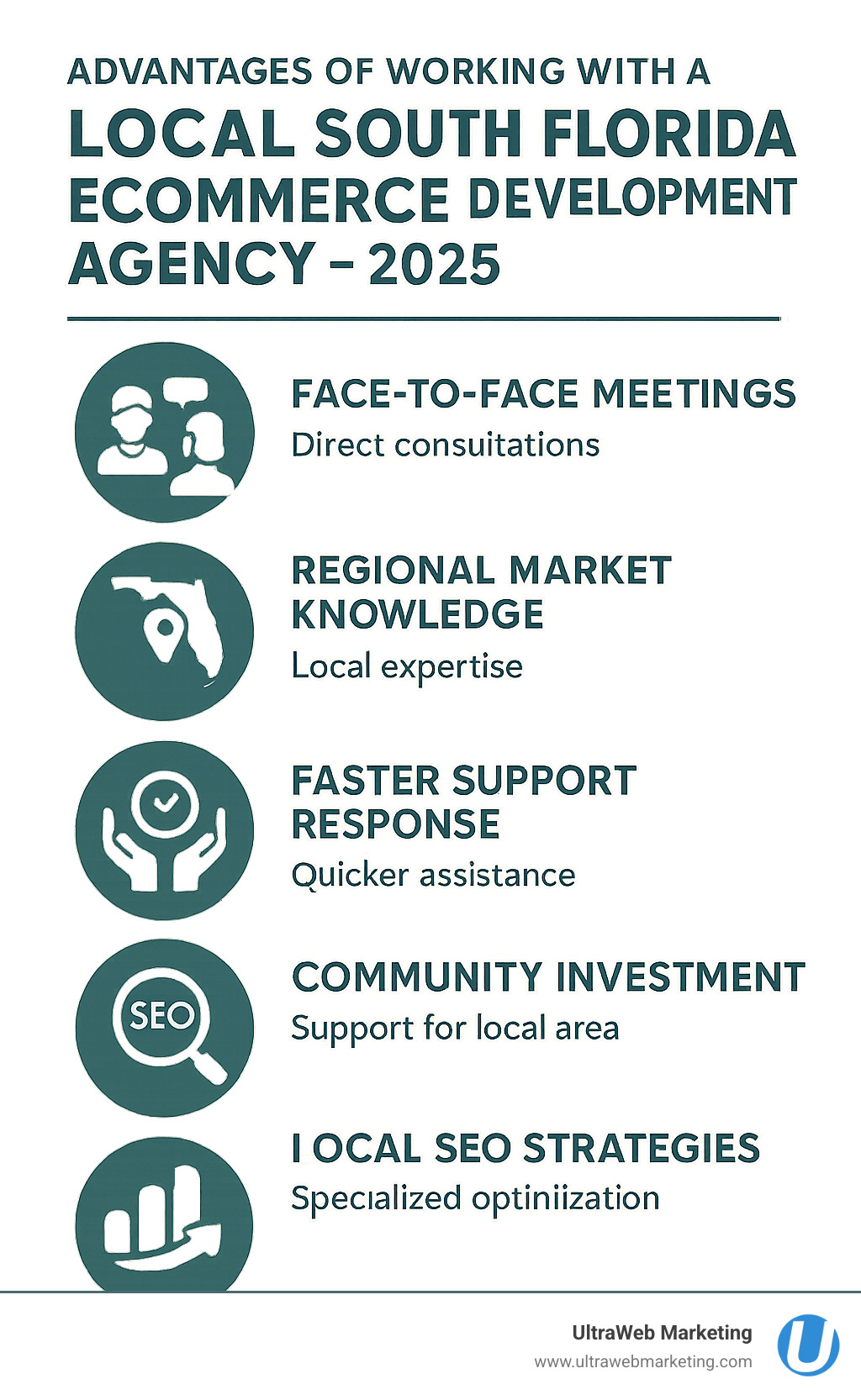 Infographic showing advantages of working with a local South Florida ecommerce development agency including face-to-face meetings, regional market knowledge, faster support response, community investment, and specialized local SEO strategies - ecommerce website development agency near me infographic Infographic showing advantages of working with a local South Florida ecommerce development agency including face-to-face meetings, regional market knowledge, faster support response, community investment, and specialized local SEO strategies - ecommerce website development agency near me infographic