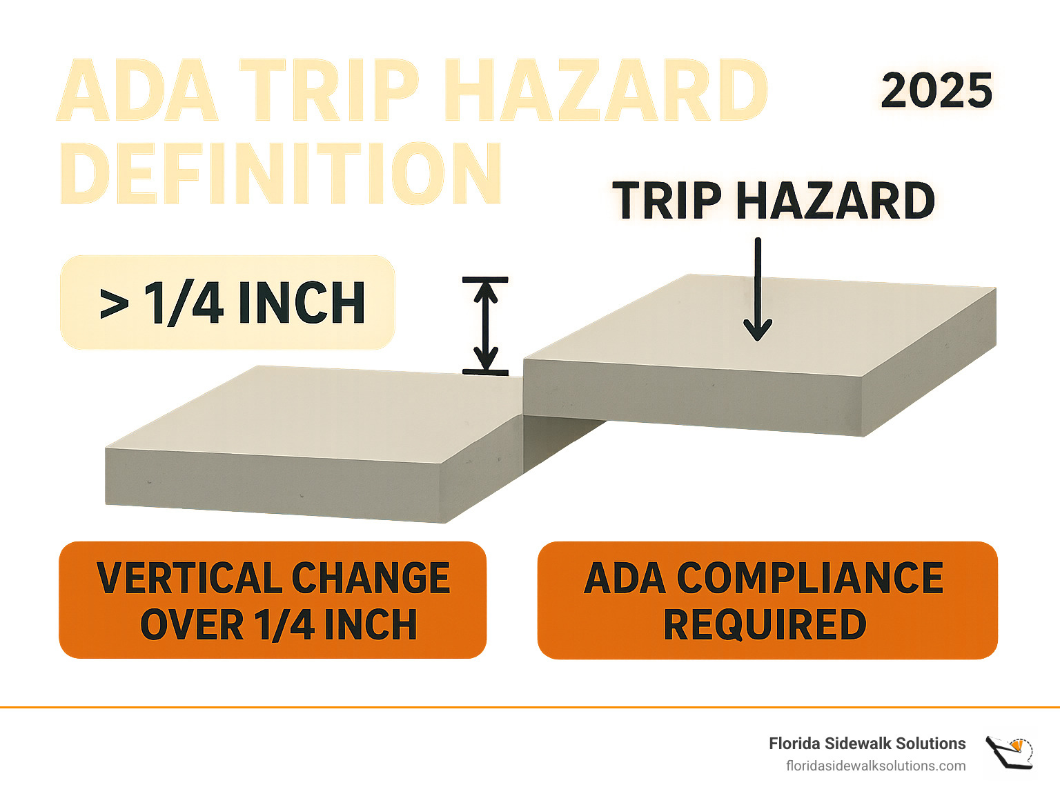 Infographic showing ADA trip hazard definition with diagram of sidewalk panels displaying vertical changes over 1/4 inch, including measurement guidelines and compliance requirements - Sidewalk trip hazard repair infographic 