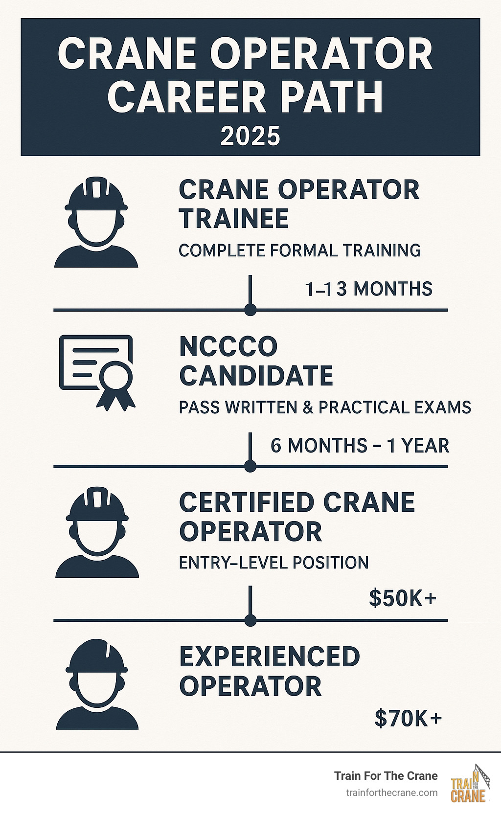 Infographic showing the career progression path from crane operator trainee to certified operator, including training requirements, NCCCO certification process, typical timeframes, and salary progression from entry-level to experienced positions - crane operator jobs infographic 