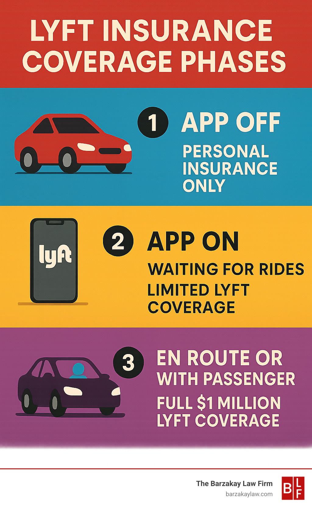 Infographic showing Lyft insurance coverage phases: Phase 1 - App off with personal insurance only, Phase 2 - App on waiting for rides with limited Lyft coverage, Phase 3 - En route or with passenger with full $1 million Lyft coverage - lost wages lyft car accident infographic 