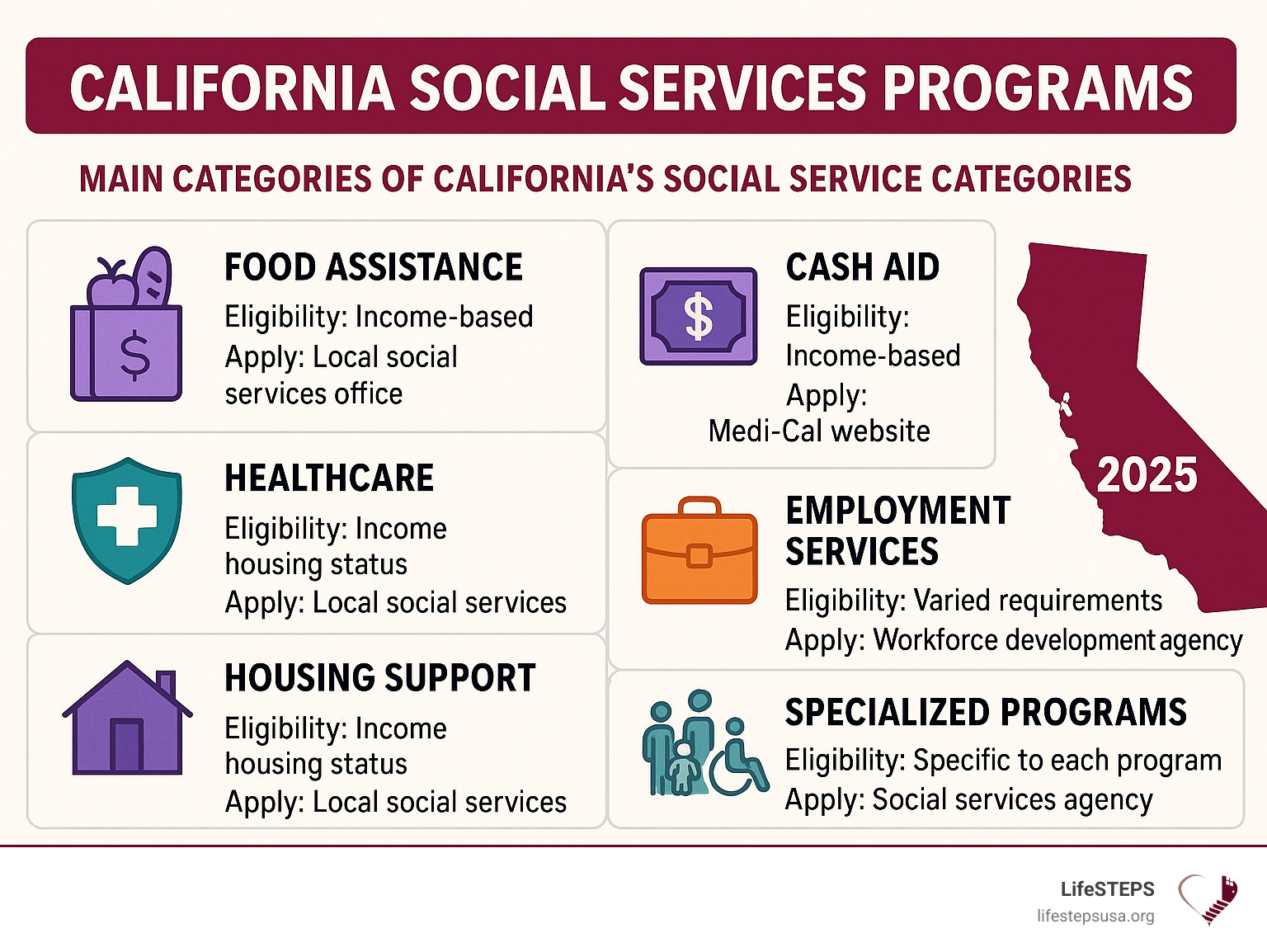 Comprehensive breakdown of California's main social service categories including food assistance, cash aid, healthcare coverage, housing support, employment services, and specialized programs for vulnerable populations with eligibility requirements and application processes - california social services programs infographic 